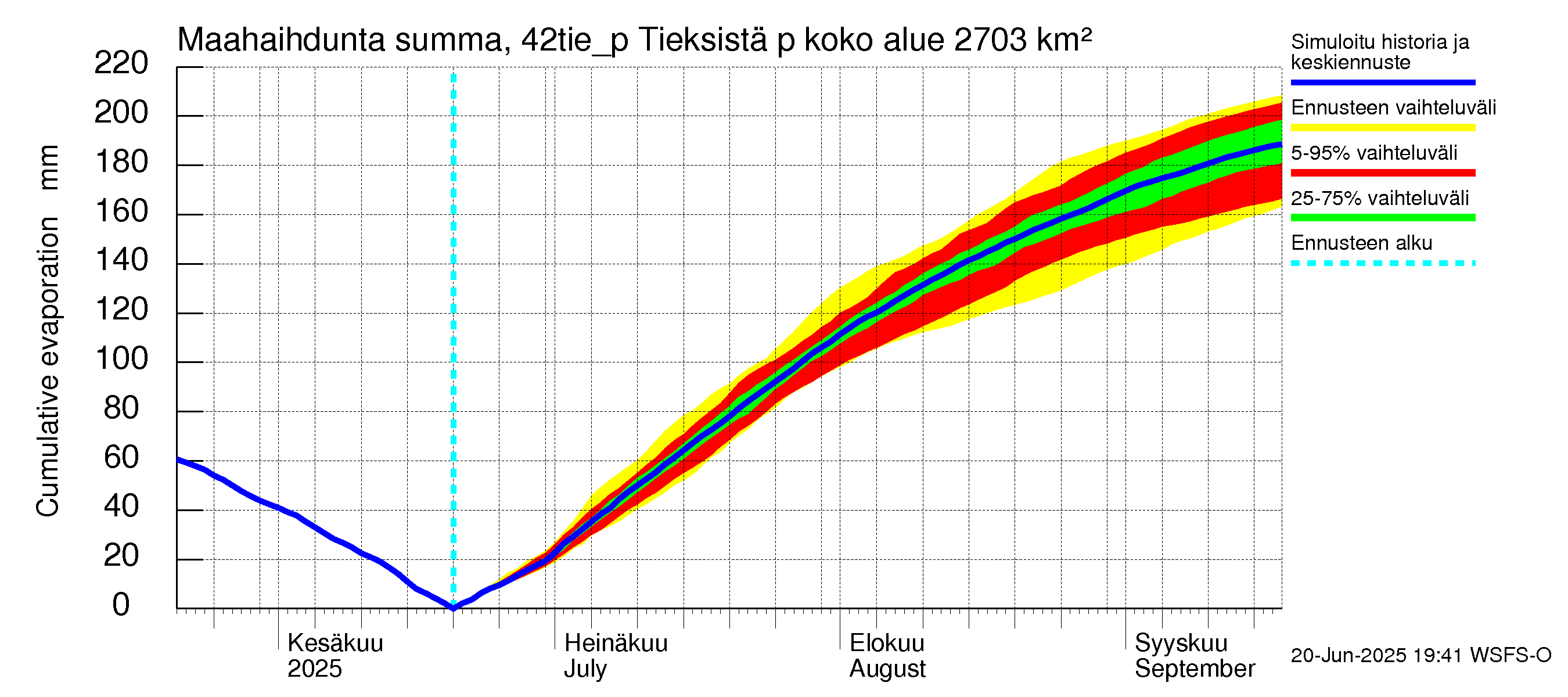 Kyrönjoen vesistöalue - Tieksistä pumpattava vesi: Haihdunta maa-alueelta - summa