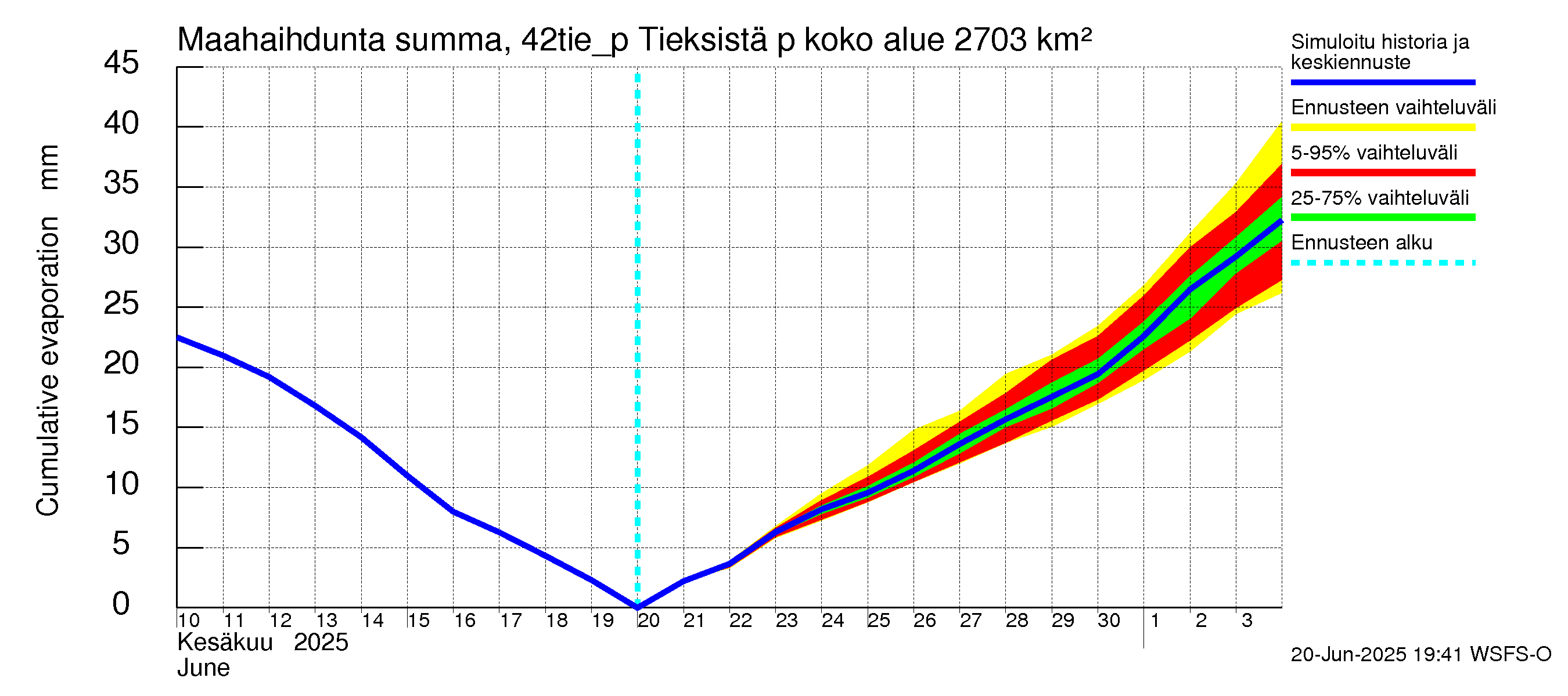 Kyrönjoen vesistöalue - Tieksistä pumpattava vesi: Haihdunta maa-alueelta - summa