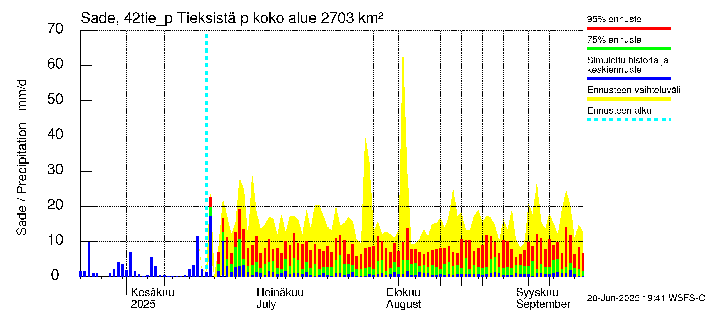 Kyrönjoen vesistöalue - Tieksistä pumpattava vesi: Sade