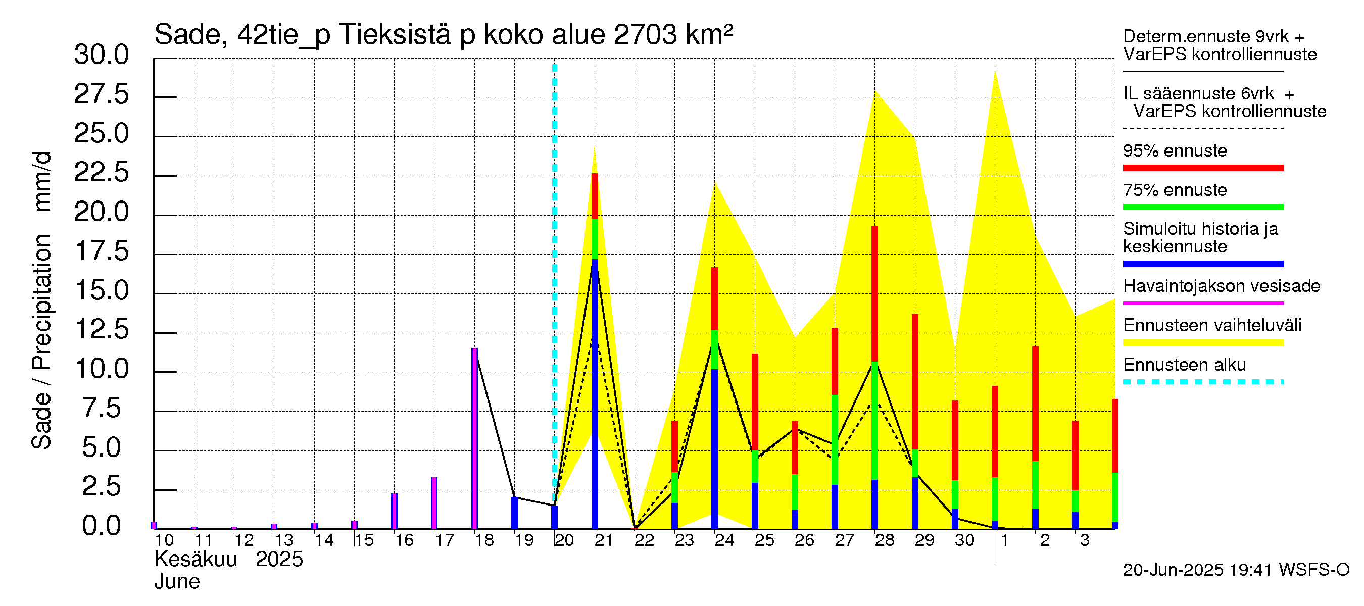 Kyrönjoen vesistöalue - Tieksistä pumpattava vesi: Sade