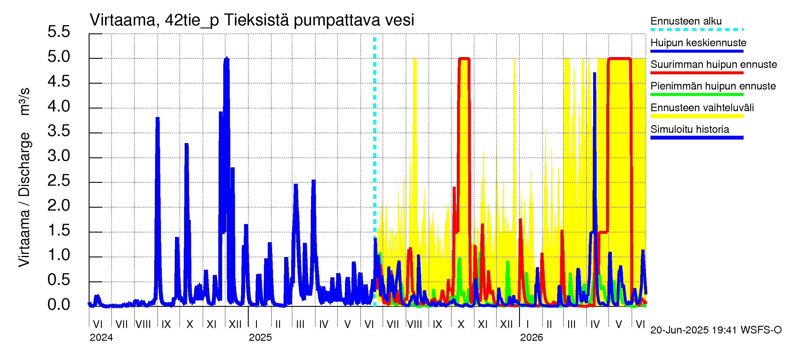 Kyrönjoen vesistöalue - Tieksistä pumpattava vesi: Virtaama / juoksutus - huippujen keski- ja ääriennusteet