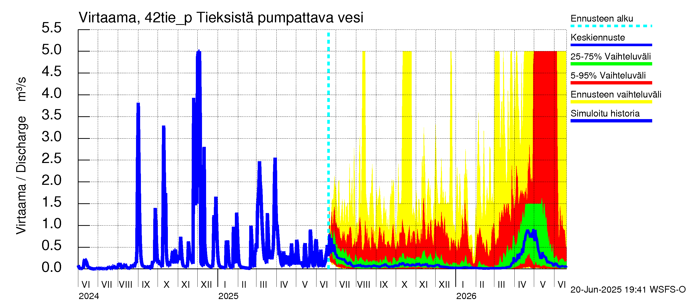 Kyrönjoen vesistöalue - Tieksistä pumpattava vesi: Virtaama / juoksutus - jakaumaennuste