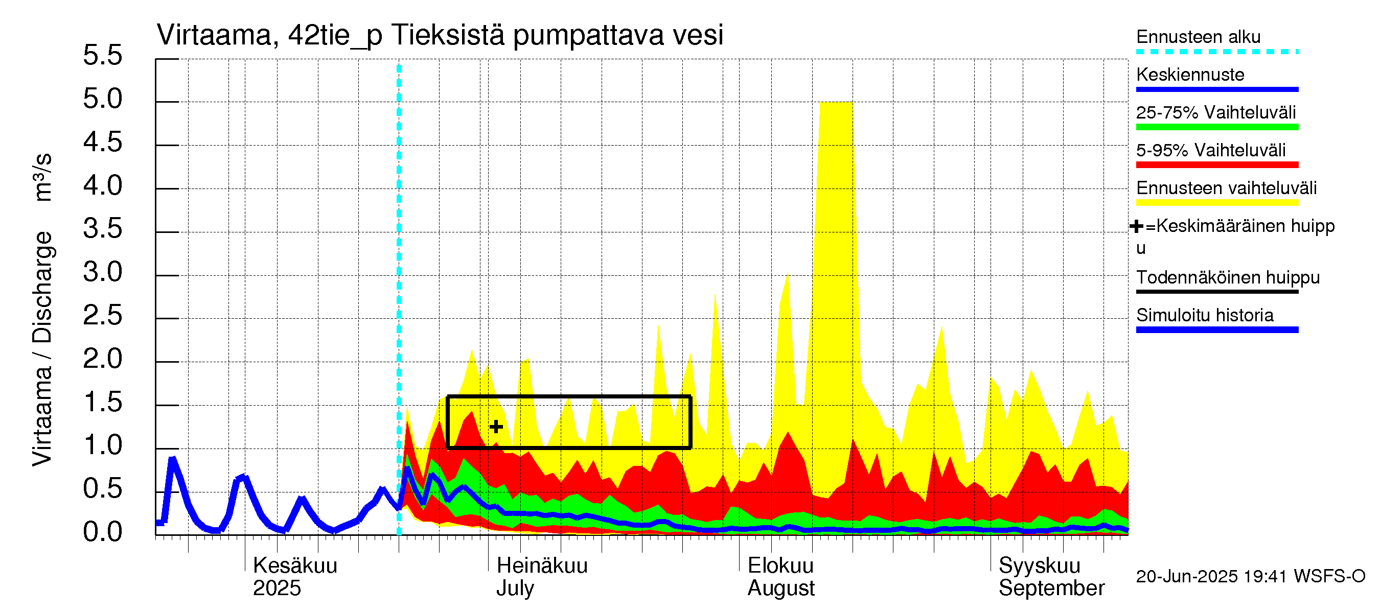 Kyrönjoen vesistöalue - Tieksistä pumpattava vesi: Virtaama / juoksutus - jakaumaennuste
