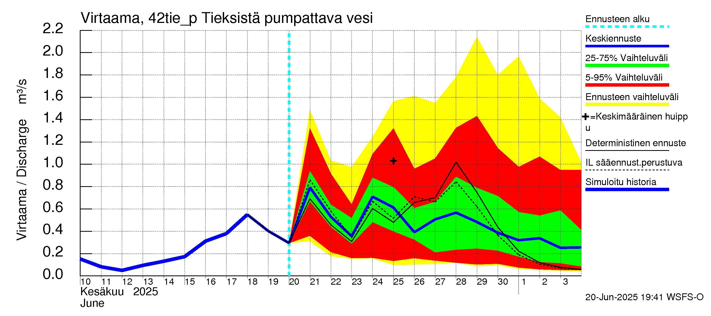 Kyrönjoen vesistöalue - Tieksistä pumpattava vesi: Virtaama / juoksutus - jakaumaennuste