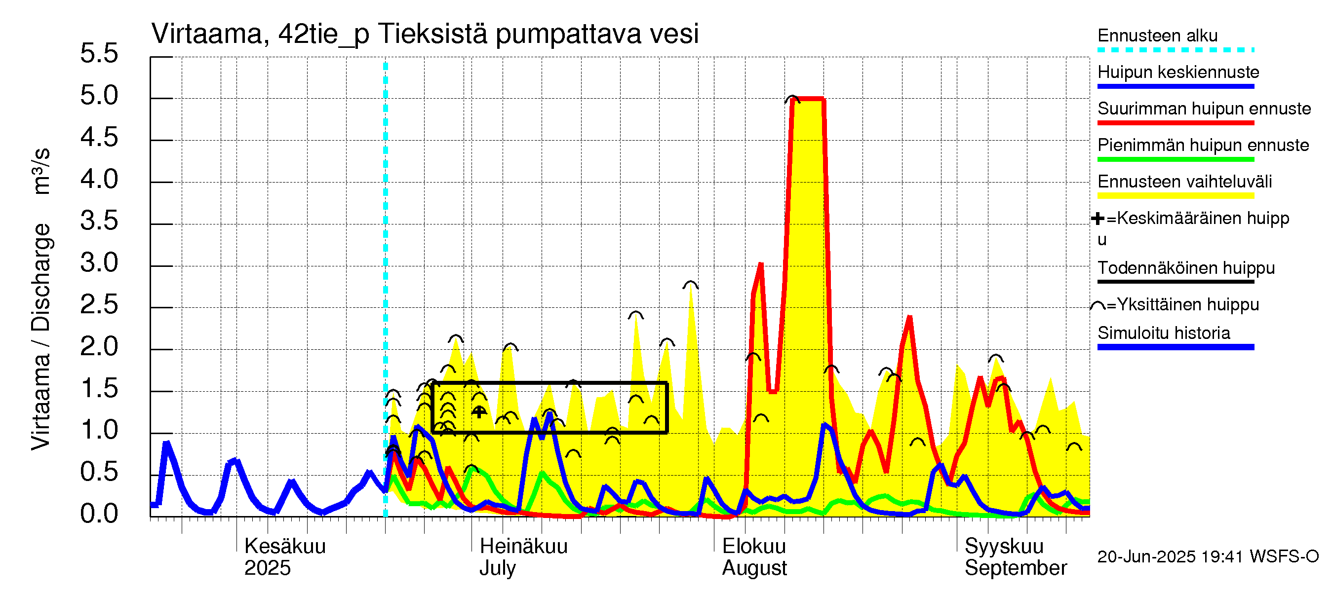 Kyrönjoen vesistöalue - Tieksistä pumpattava vesi: Virtaama / juoksutus - huippujen keski- ja ääriennusteet
