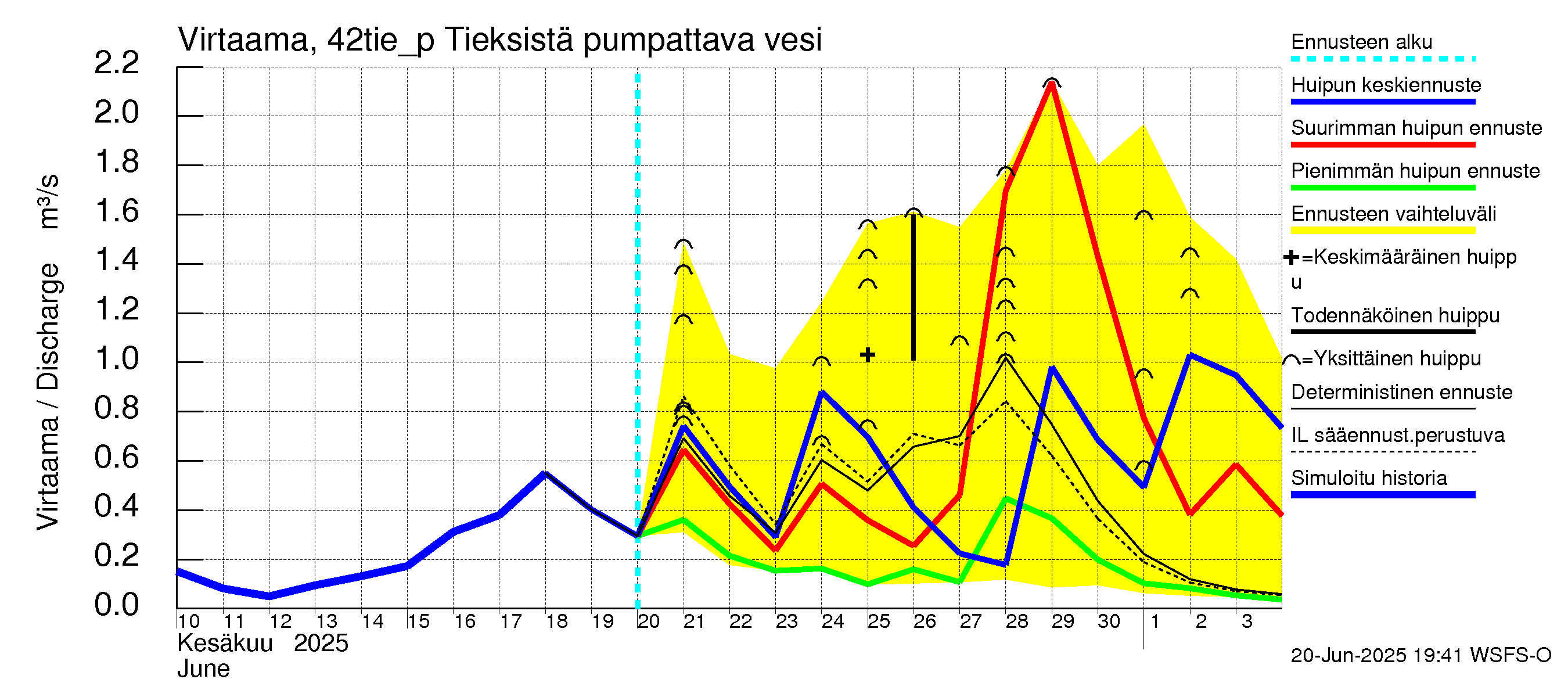 Kyrönjoen vesistöalue - Tieksistä pumpattava vesi: Virtaama / juoksutus - huippujen keski- ja ääriennusteet