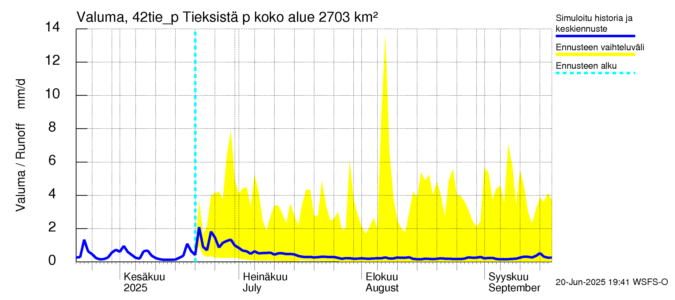 Kyrönjoen vesistöalue - Tieksistä pumpattava vesi: Valuma