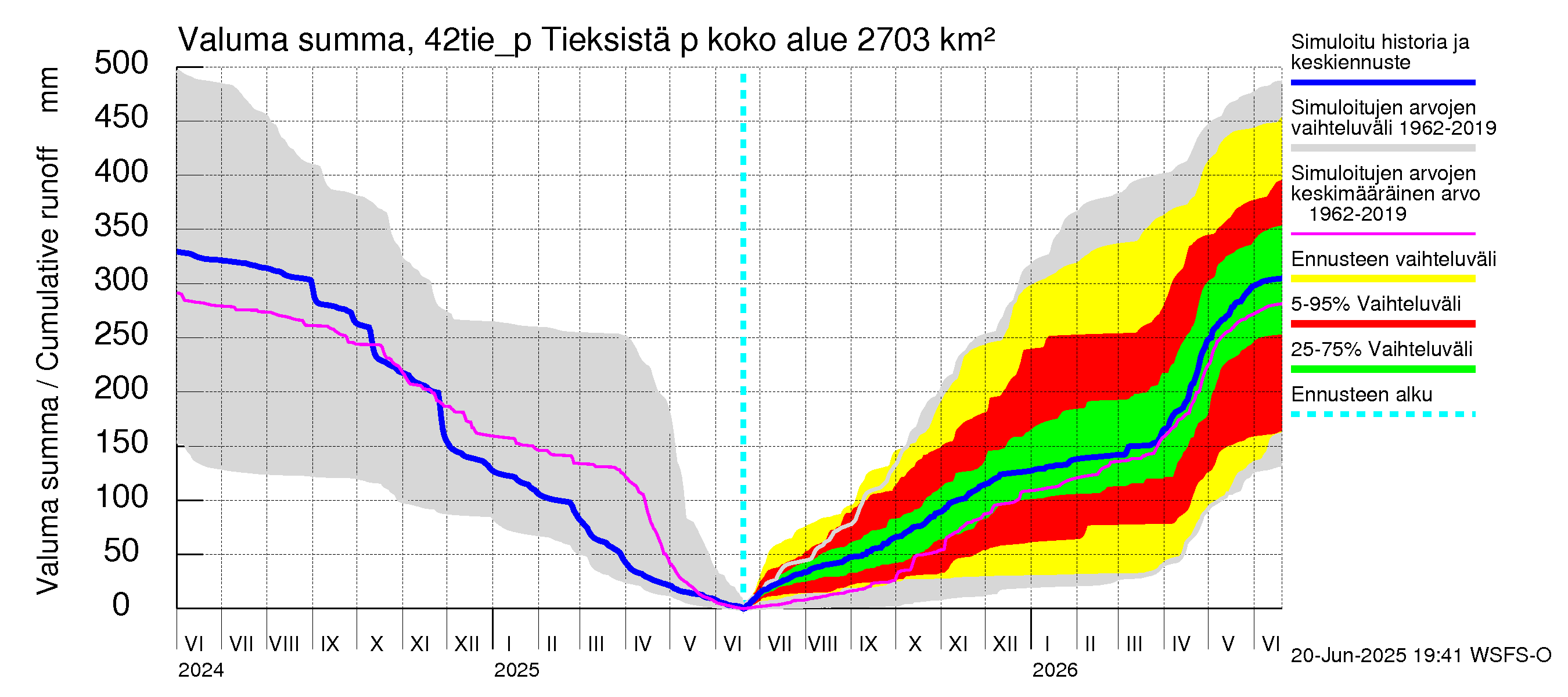 Kyrönjoen vesistöalue - Tieksistä pumpattava vesi: Valuma - summa