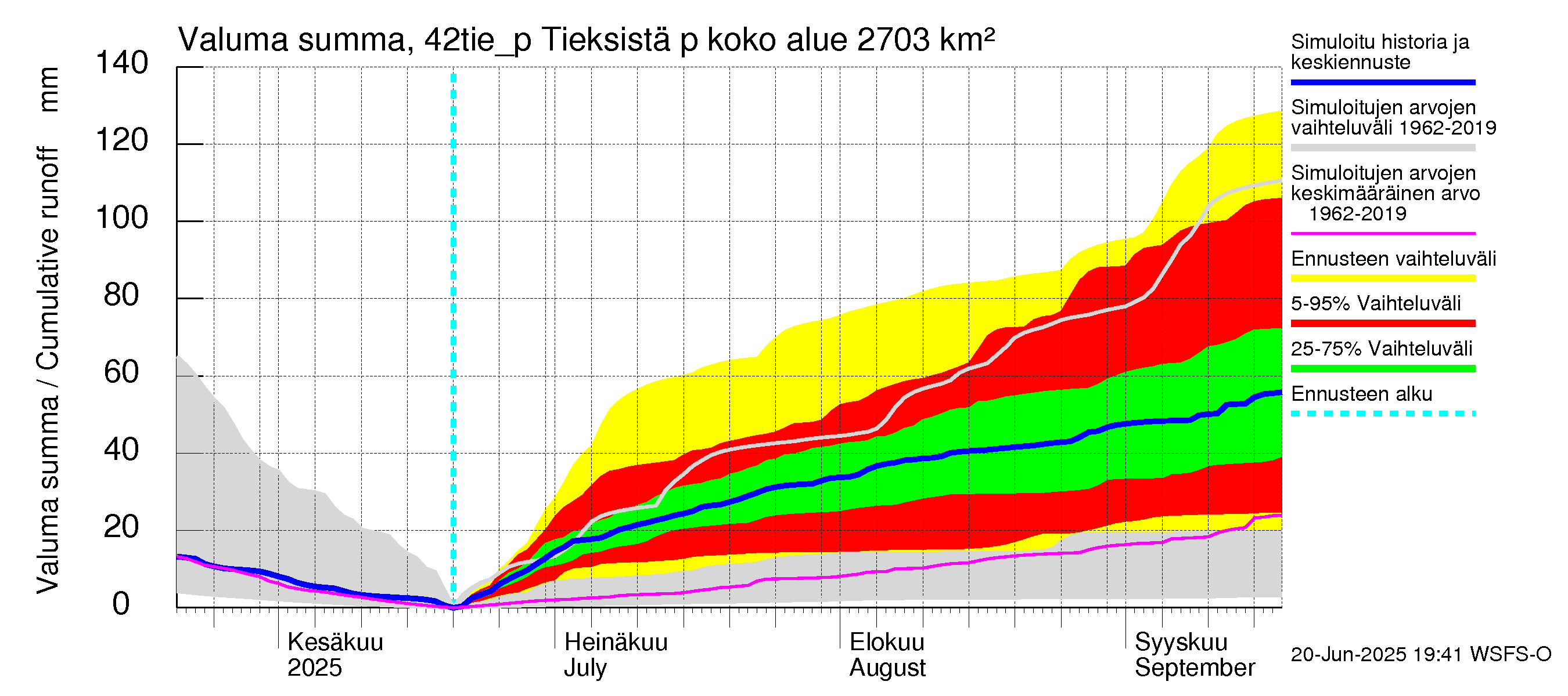 Kyrönjoen vesistöalue - Tieksistä pumpattava vesi: Valuma - summa