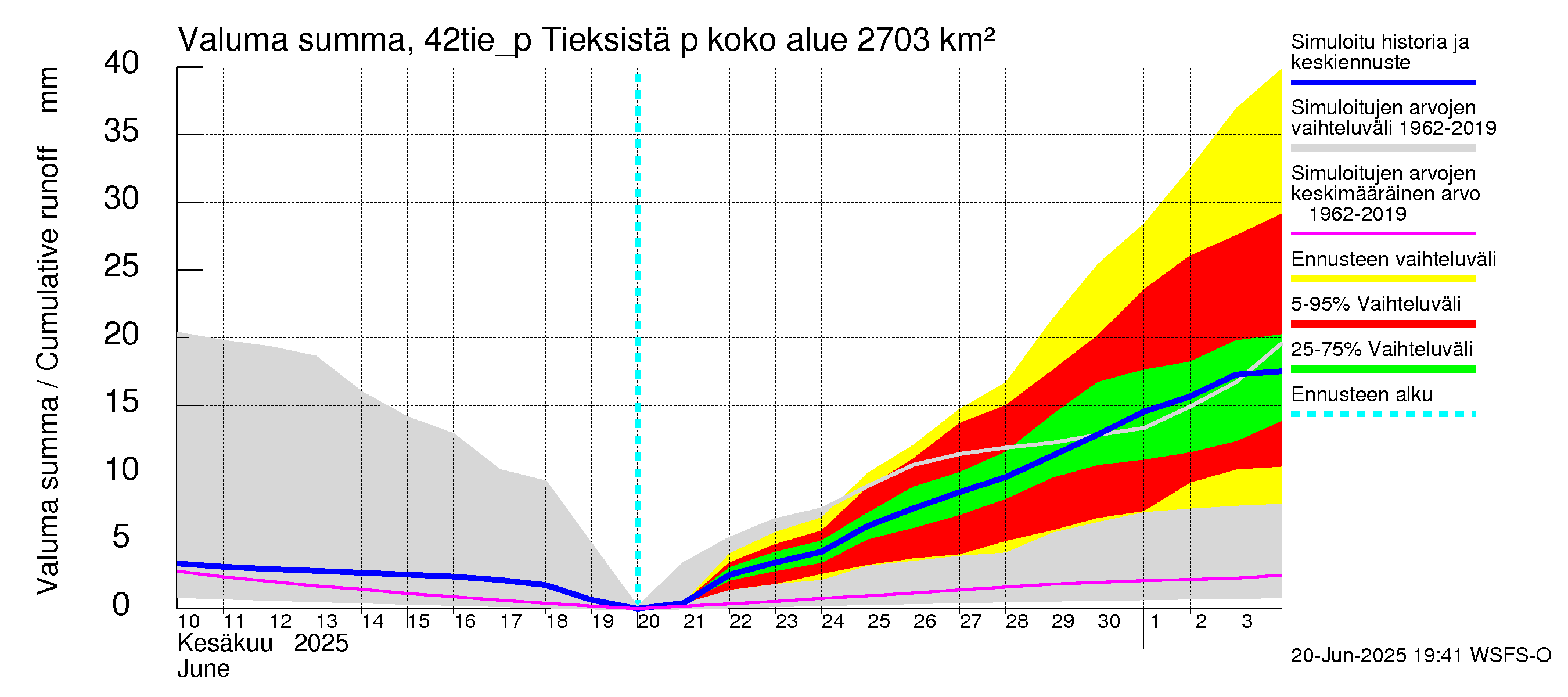 Kyrönjoen vesistöalue - Tieksistä pumpattava vesi: Valuma - summa