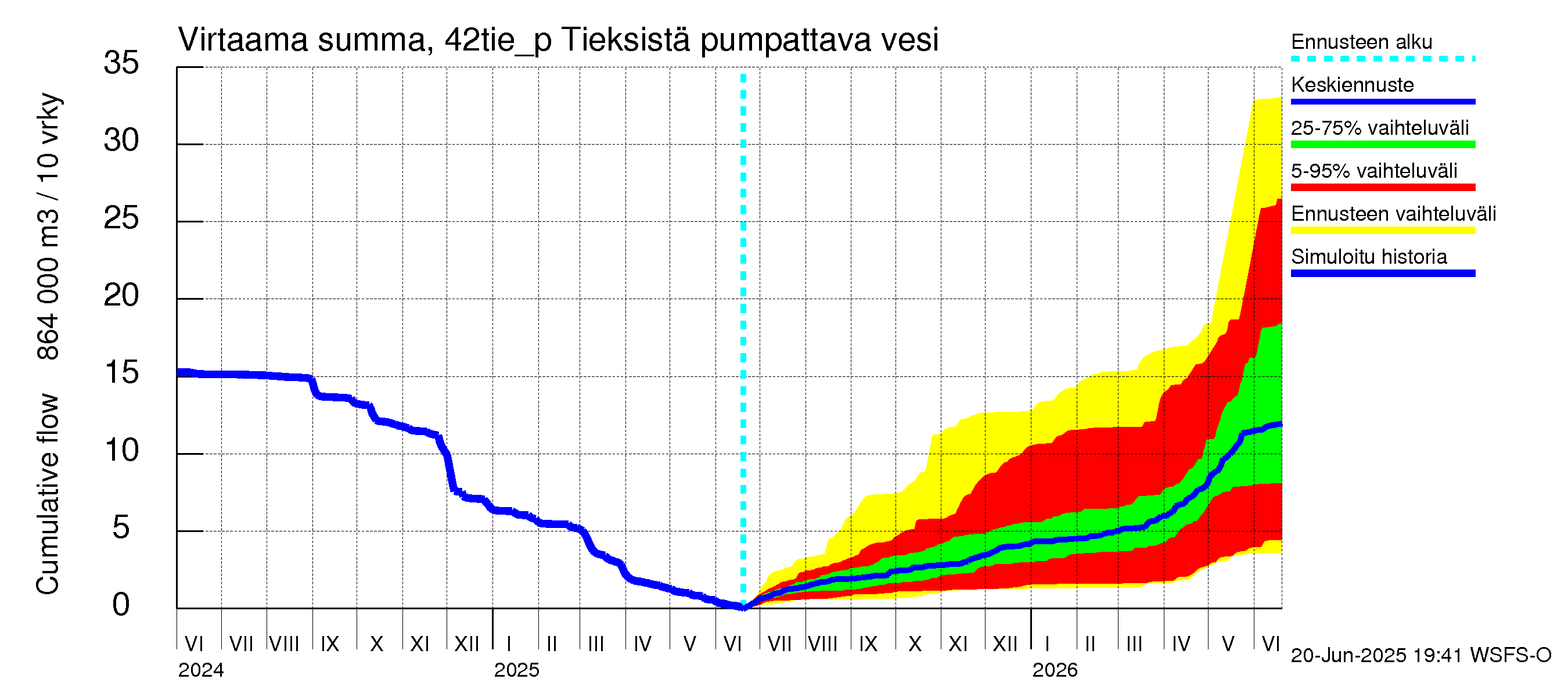 Kyrönjoen vesistöalue - Tieksistä pumpattava vesi: Virtaama / juoksutus - summa