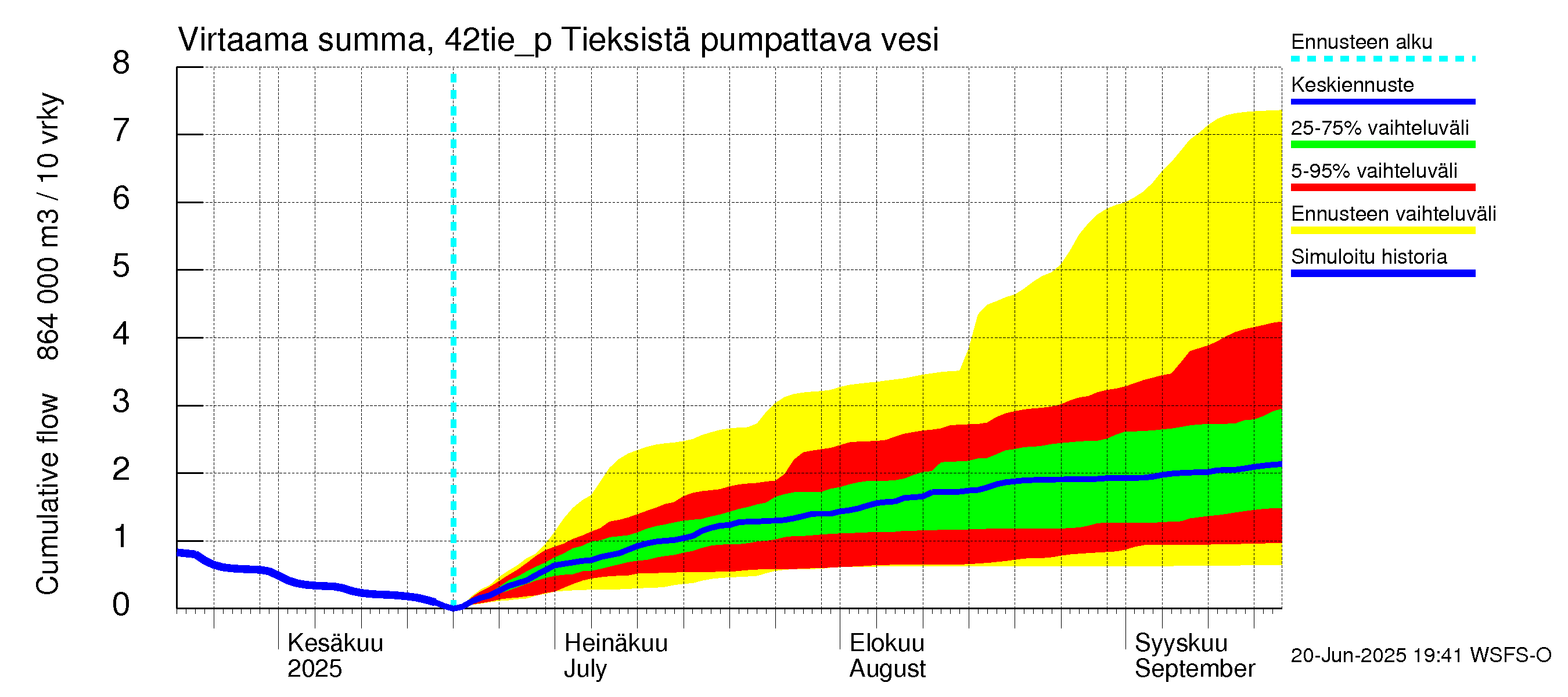 Kyrönjoen vesistöalue - Tieksistä pumpattava vesi: Virtaama / juoksutus - summa
