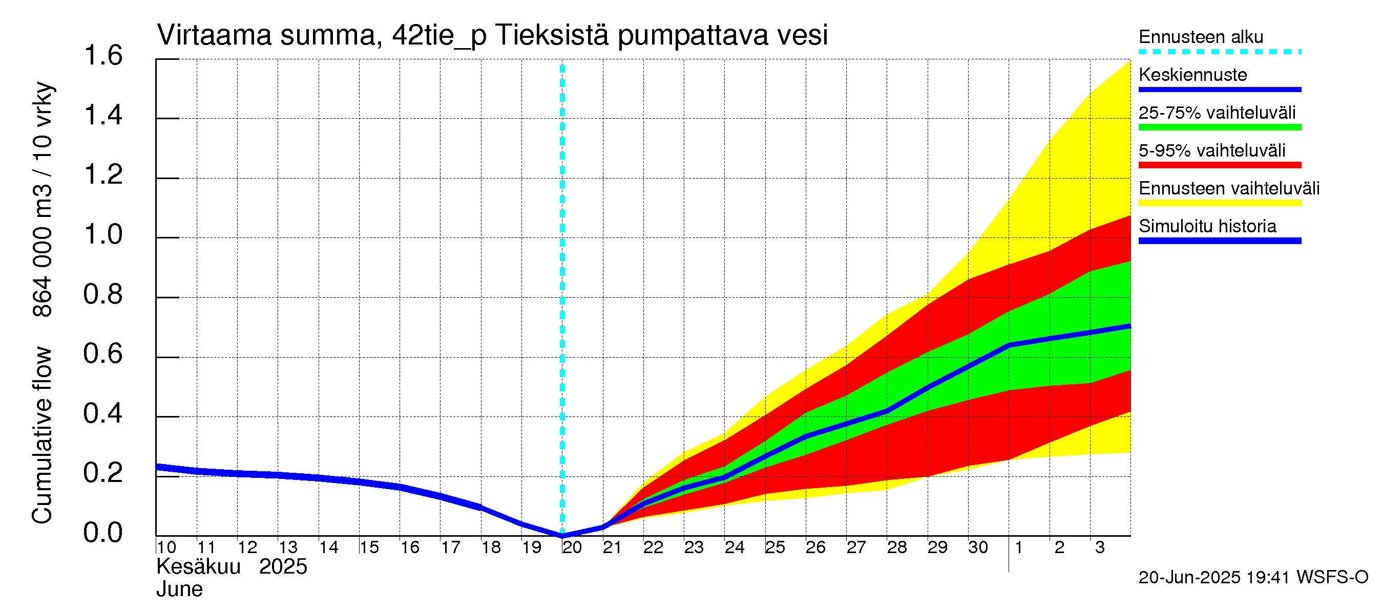 Kyrönjoen vesistöalue - Tieksistä pumpattava vesi: Virtaama / juoksutus - summa