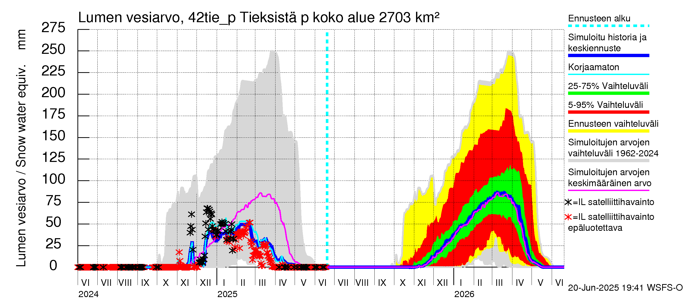 Kyrönjoen vesistöalue - Tieksistä pumpattava vesi: Lumen vesiarvo