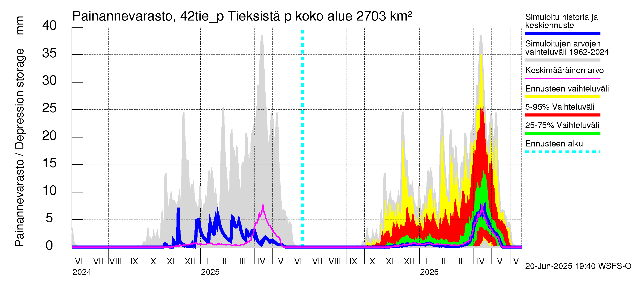 Kyrönjoen vesistöalue - Tieksistä pumpattava vesi: Painannevarasto