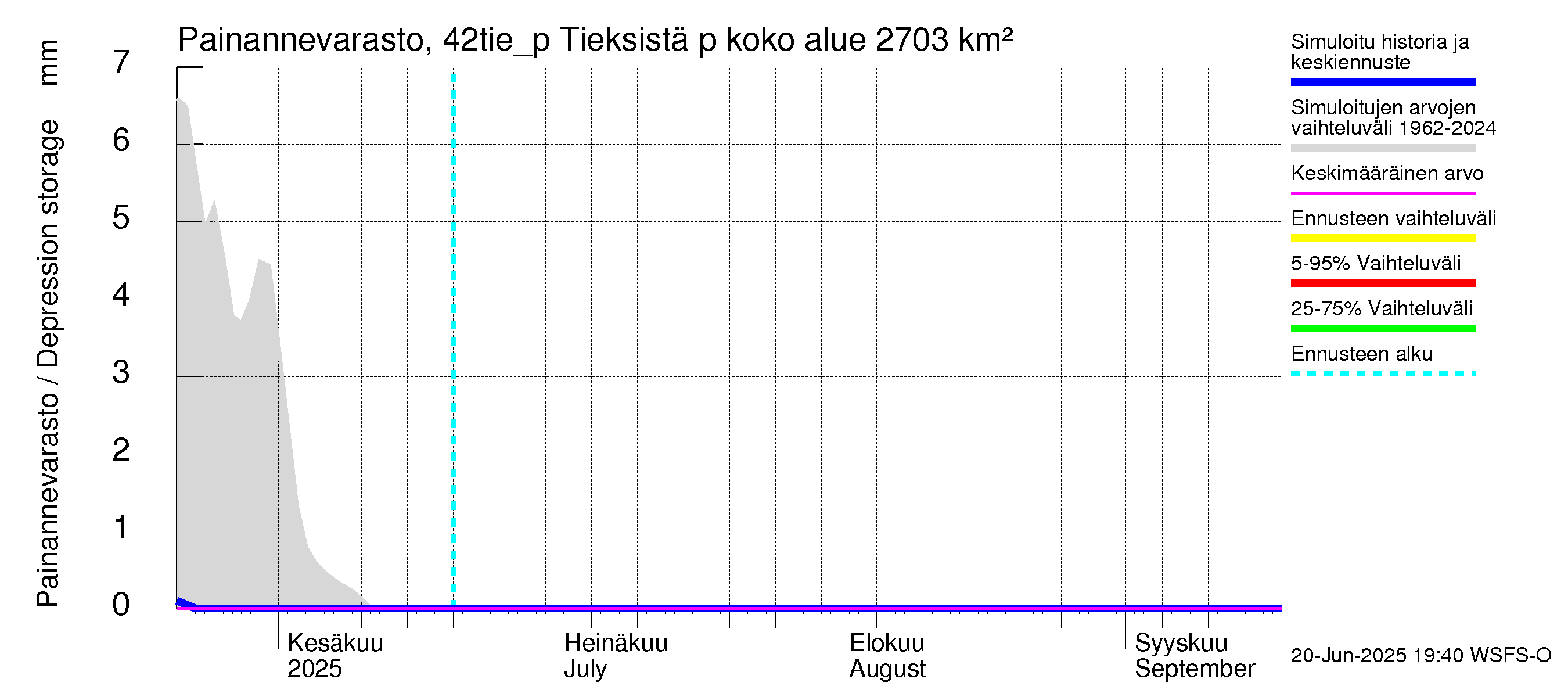 Kyrönjoen vesistöalue - Tieksistä pumpattava vesi: Painannevarasto