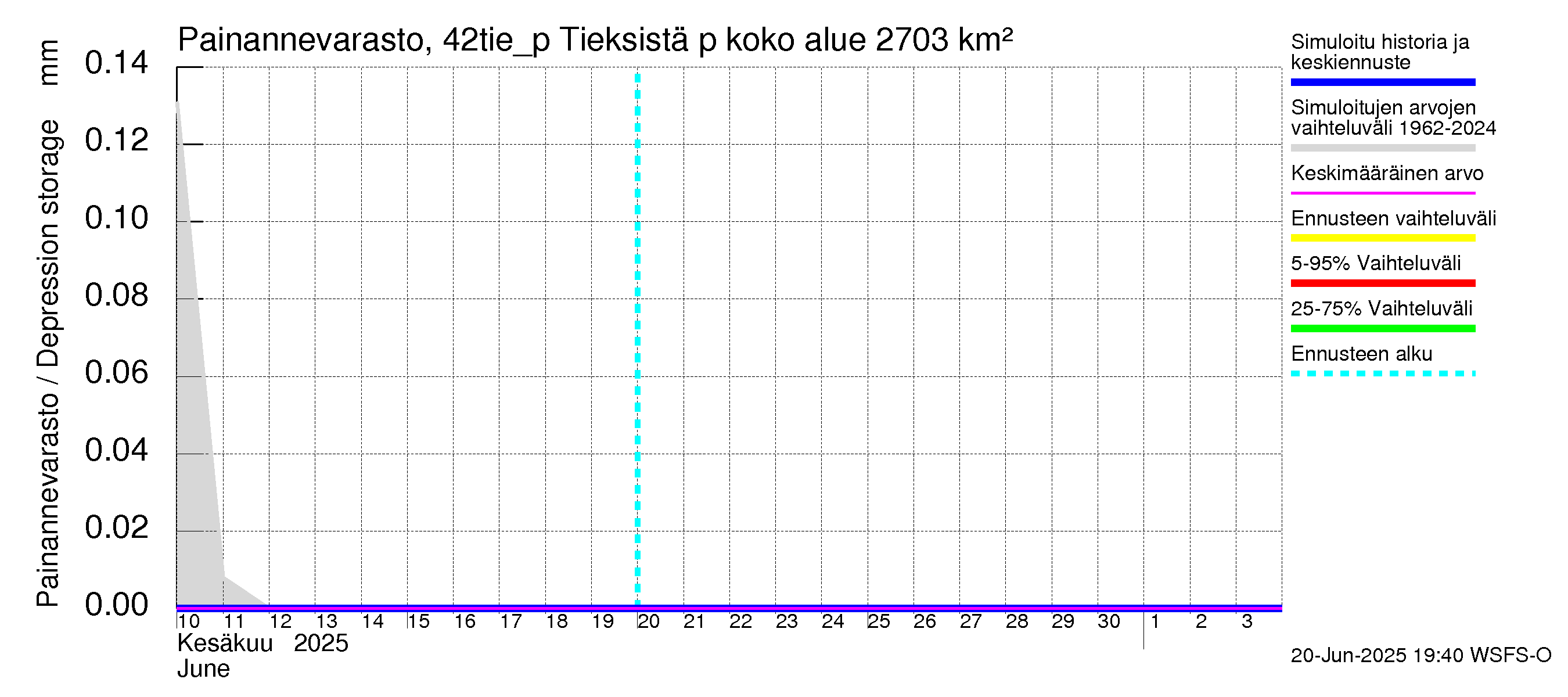 Kyrönjoen vesistöalue - Tieksistä pumpattava vesi: Painannevarasto