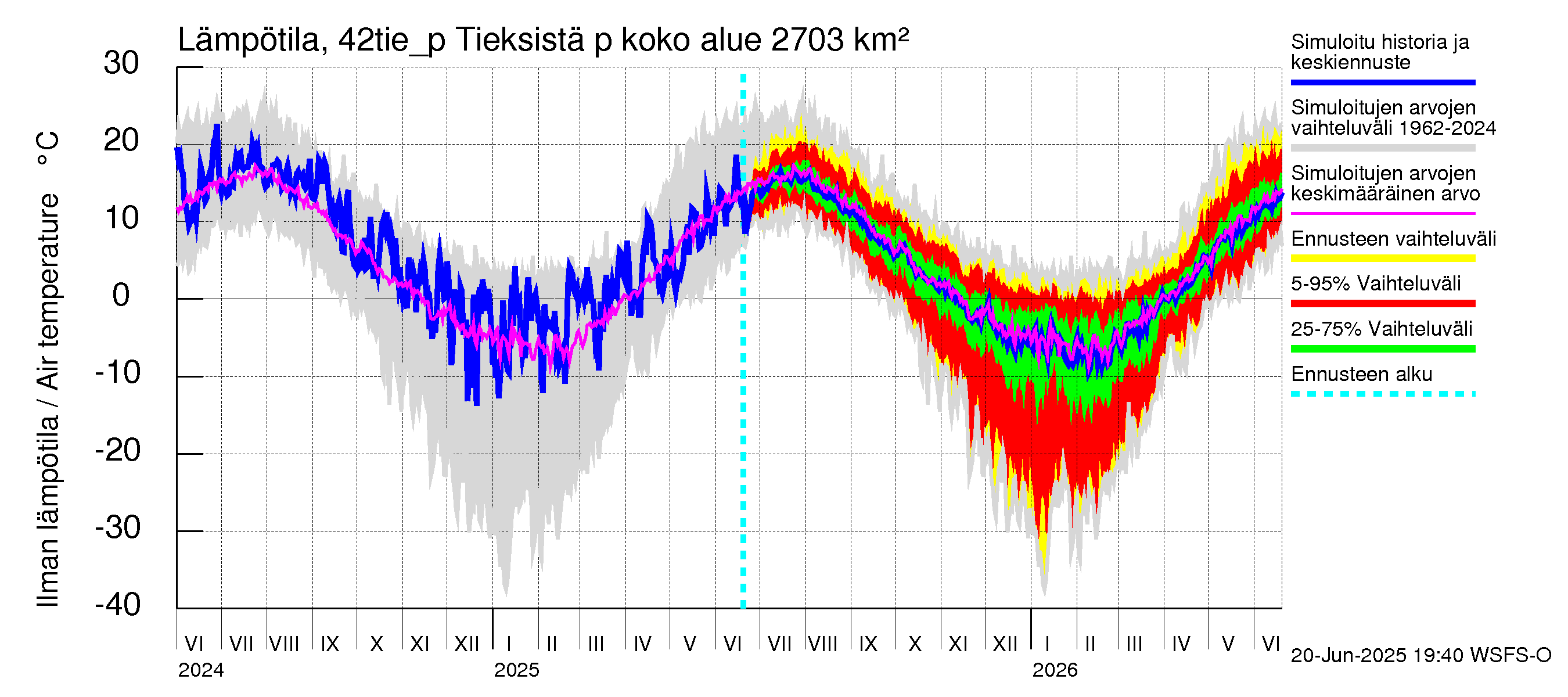 Kyrönjoen vesistöalue - Tieksistä pumpattava vesi: Ilman lämpötila