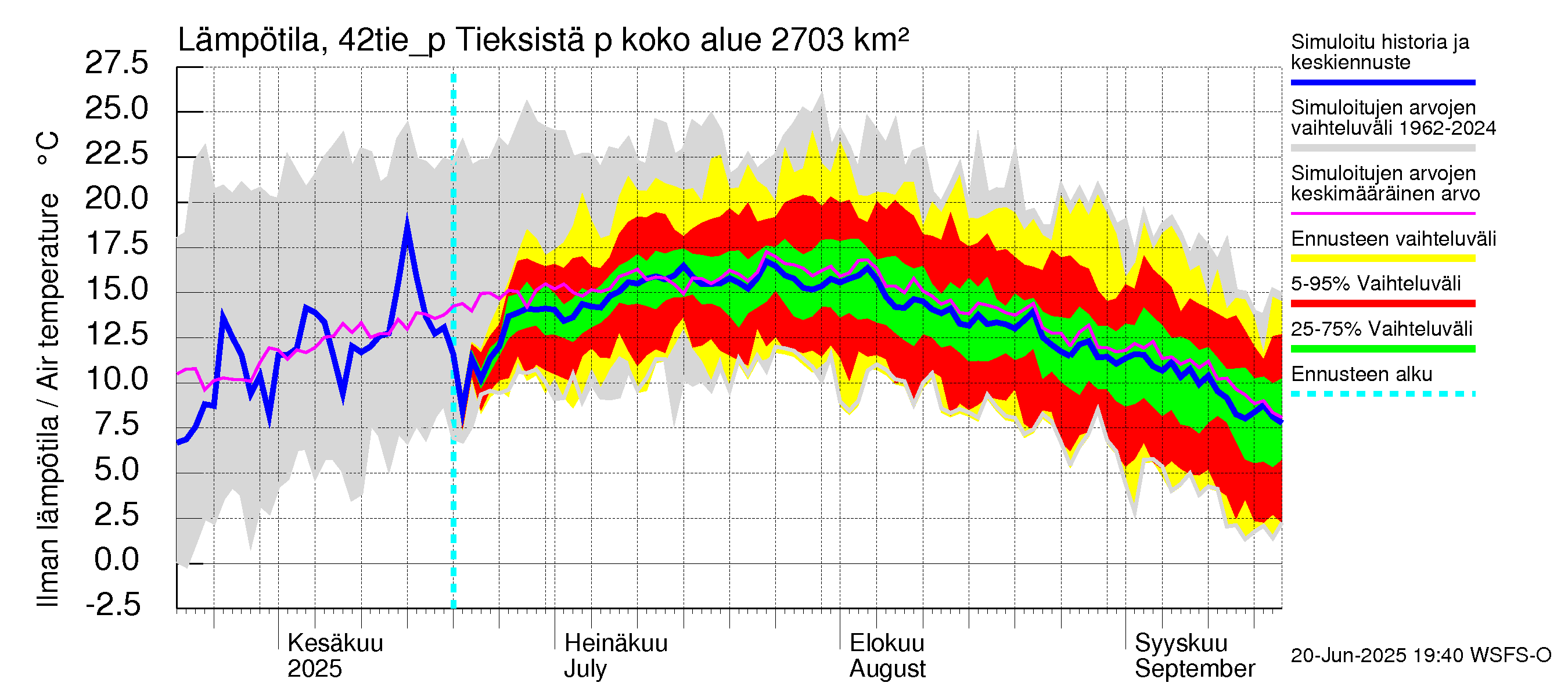 Kyrönjoen vesistöalue - Tieksistä pumpattava vesi: Ilman lämpötila