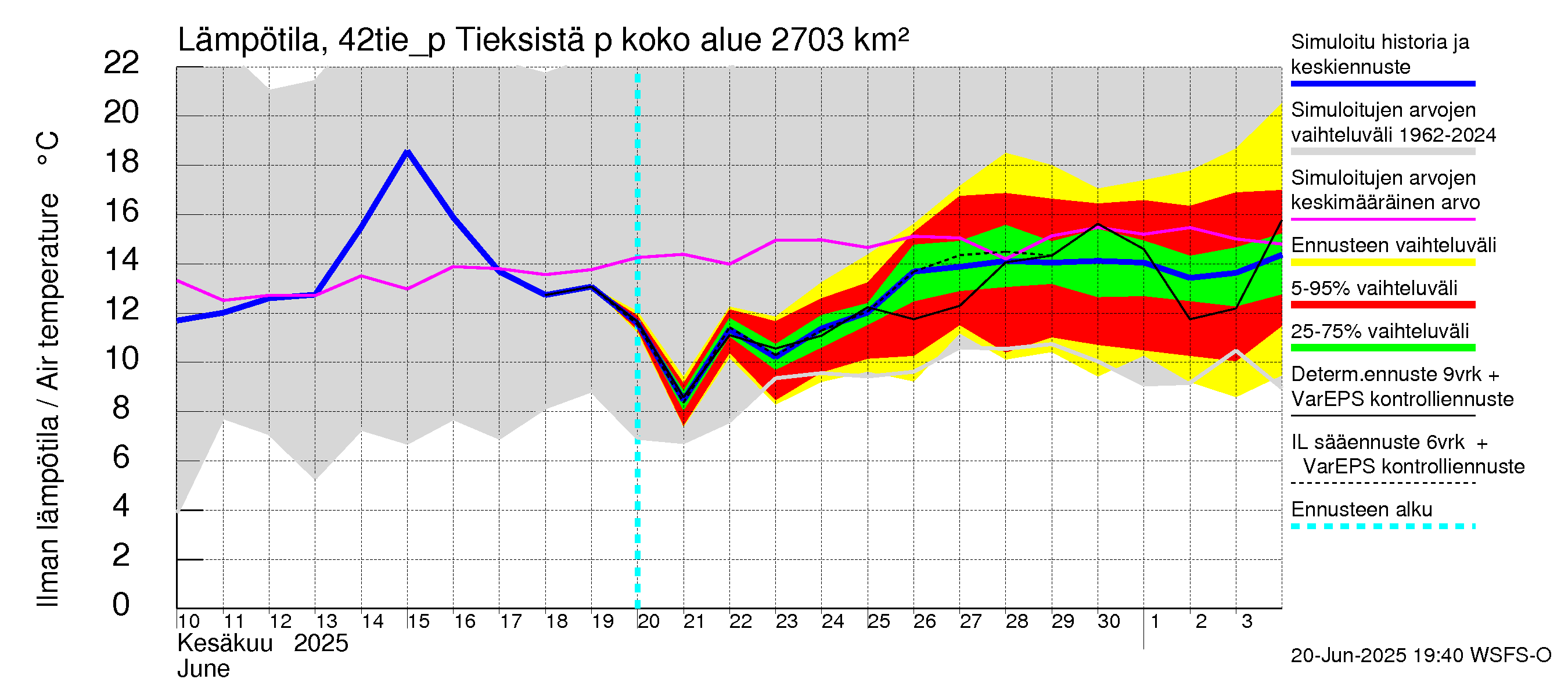 Kyrönjoen vesistöalue - Tieksistä pumpattava vesi: Ilman lämpötila