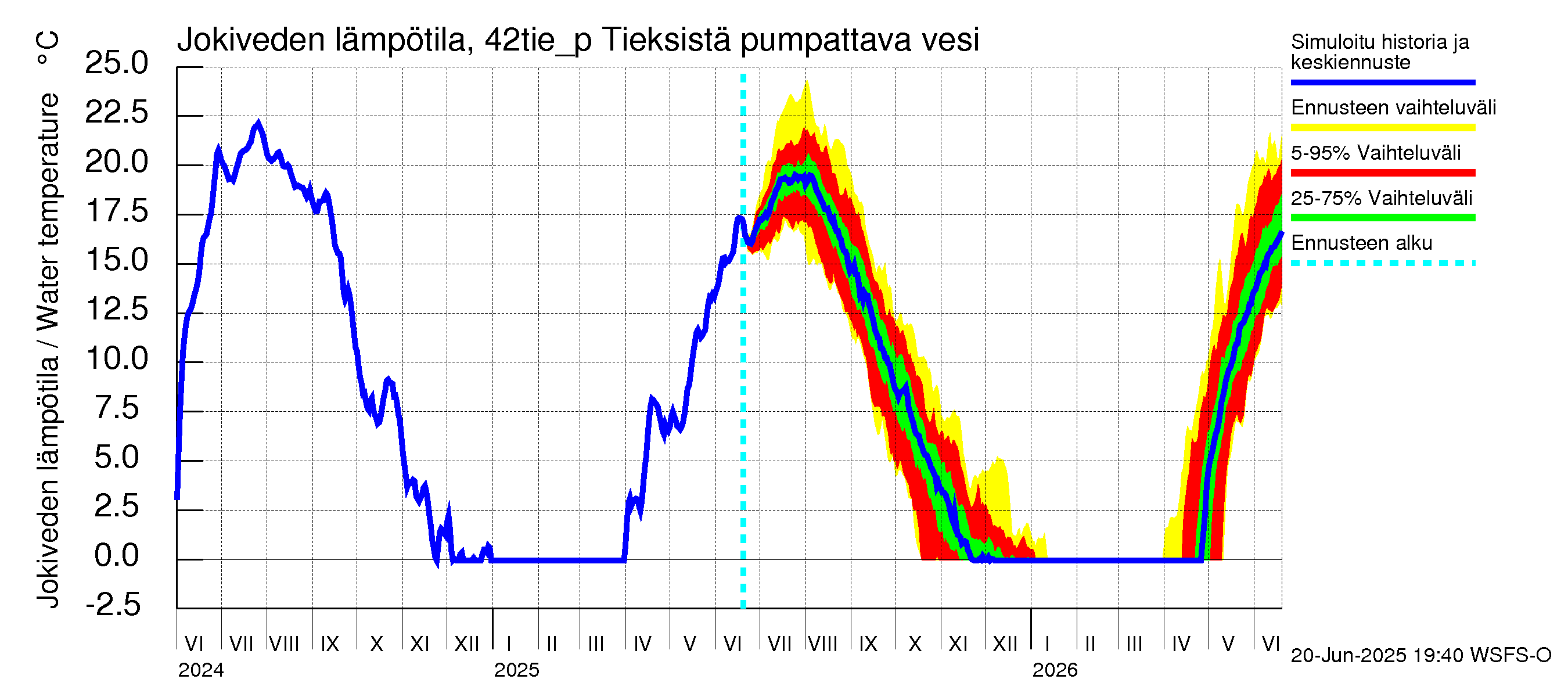 Kyrönjoen vesistöalue - Tieksistä pumpattava vesi: Jokiveden lämpötila