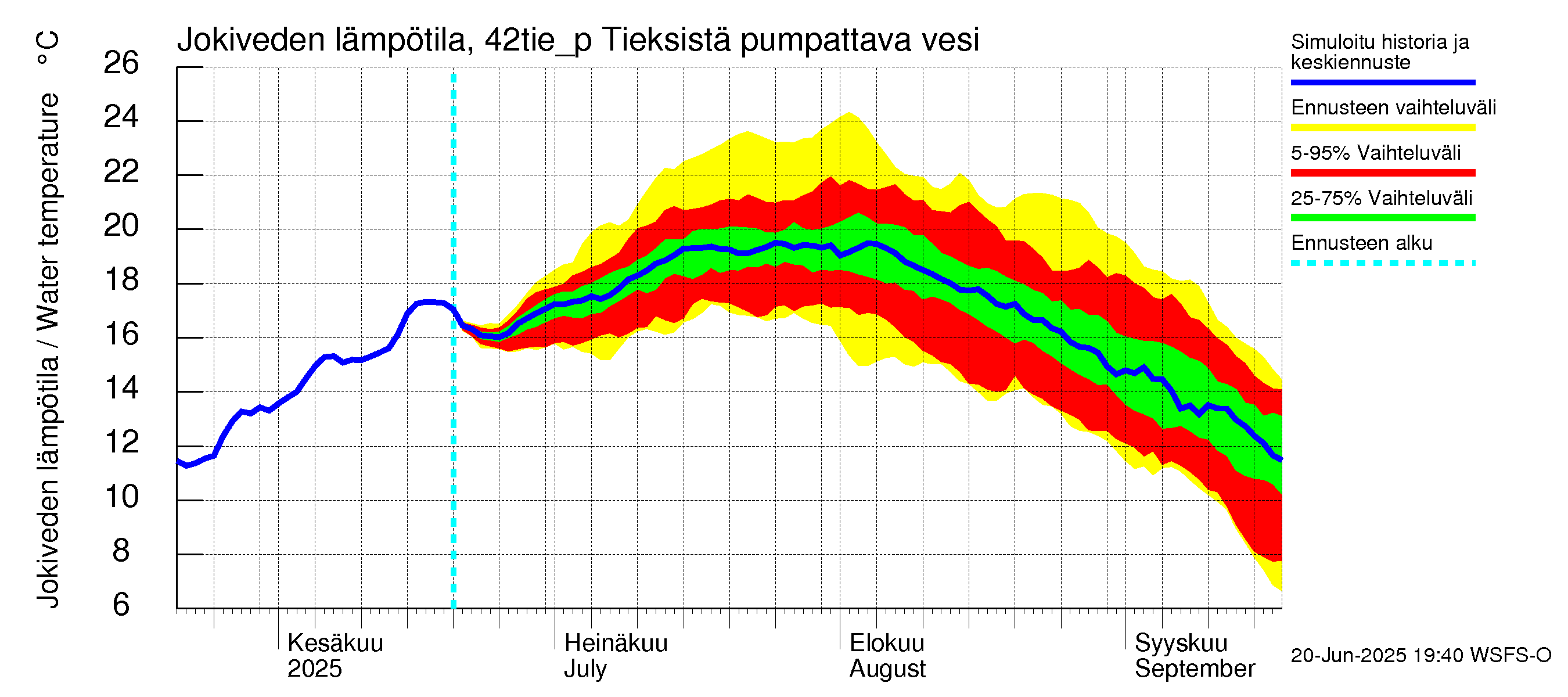 Kyrönjoen vesistöalue - Tieksistä pumpattava vesi: Jokiveden lämpötila