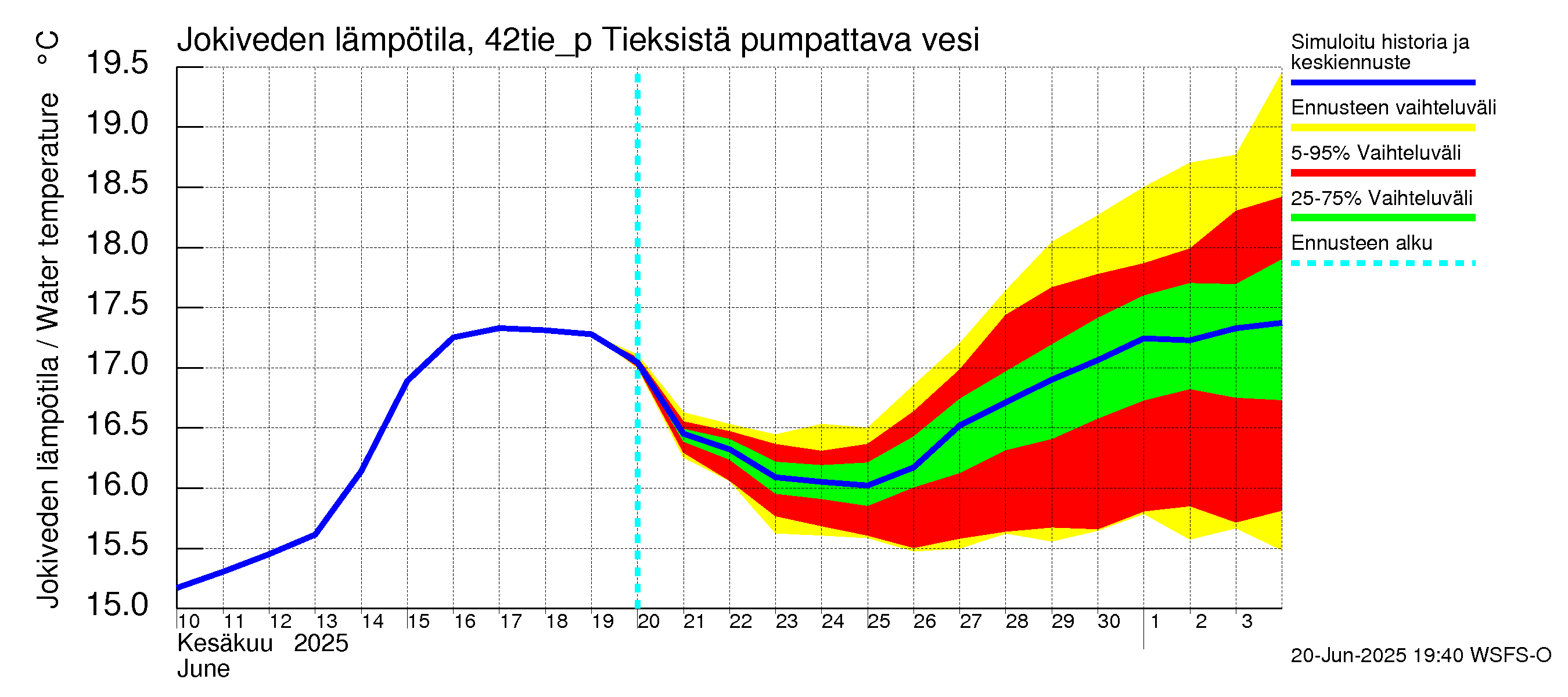 Kyrönjoen vesistöalue - Tieksistä pumpattava vesi: Jokiveden lämpötila