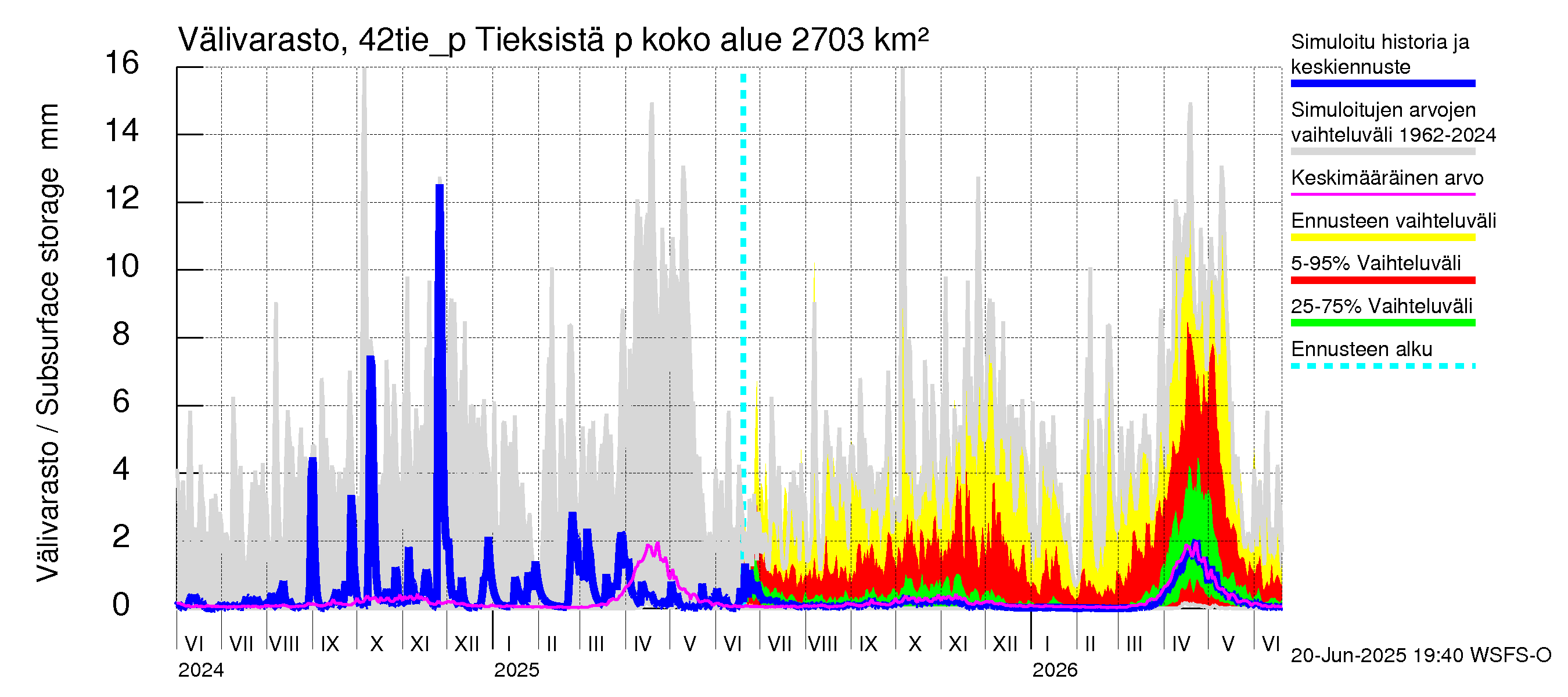 Kyrönjoen vesistöalue - Tieksistä pumpattava vesi: Välivarasto
