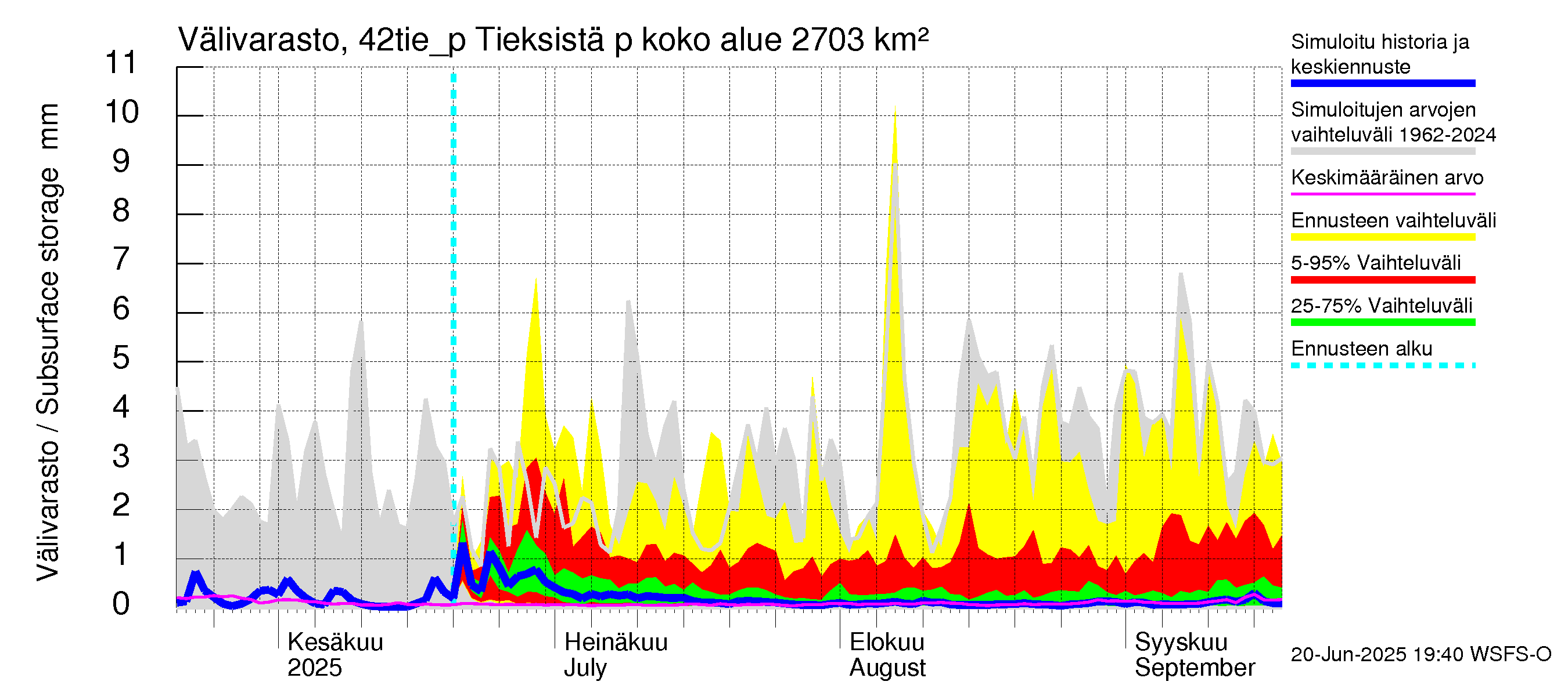 Kyrönjoen vesistöalue - Tieksistä pumpattava vesi: Välivarasto