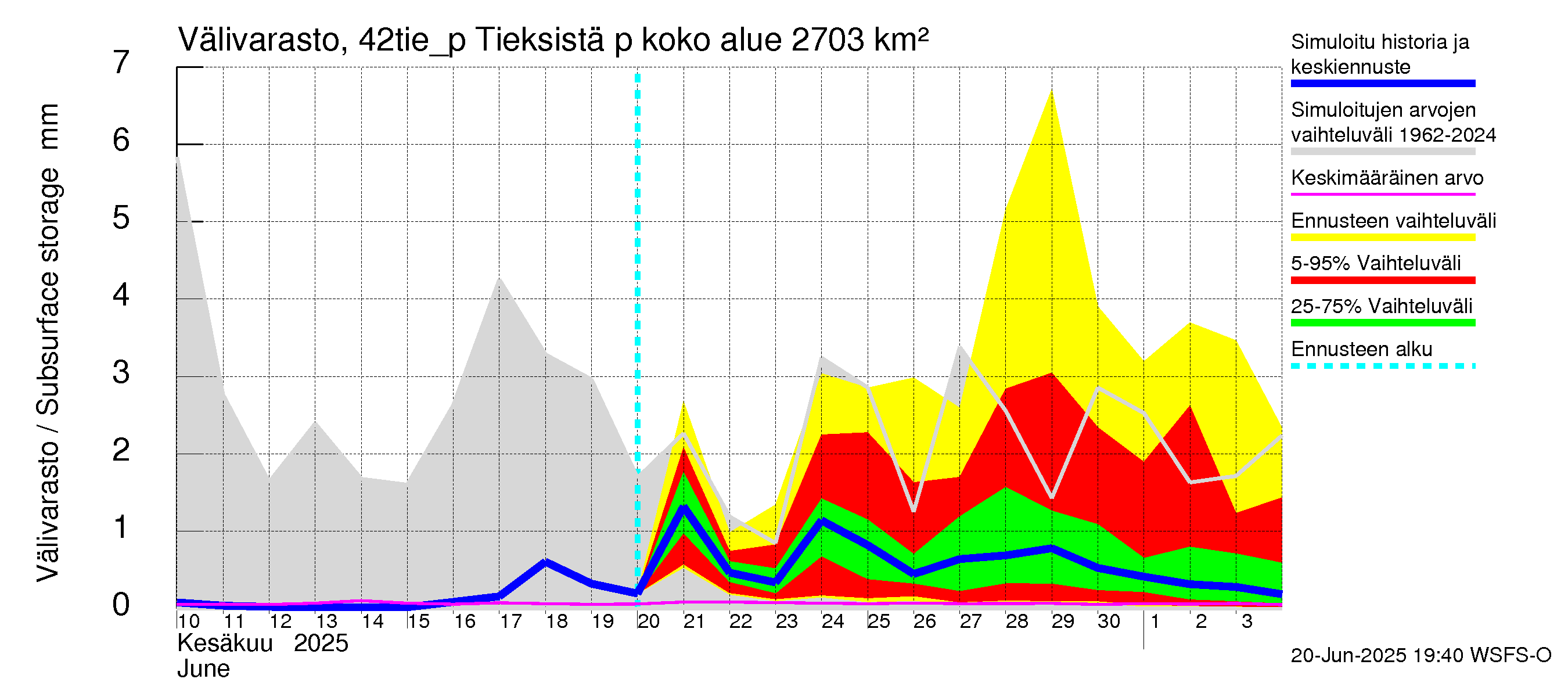 Kyrönjoen vesistöalue - Tieksistä pumpattava vesi: Välivarasto