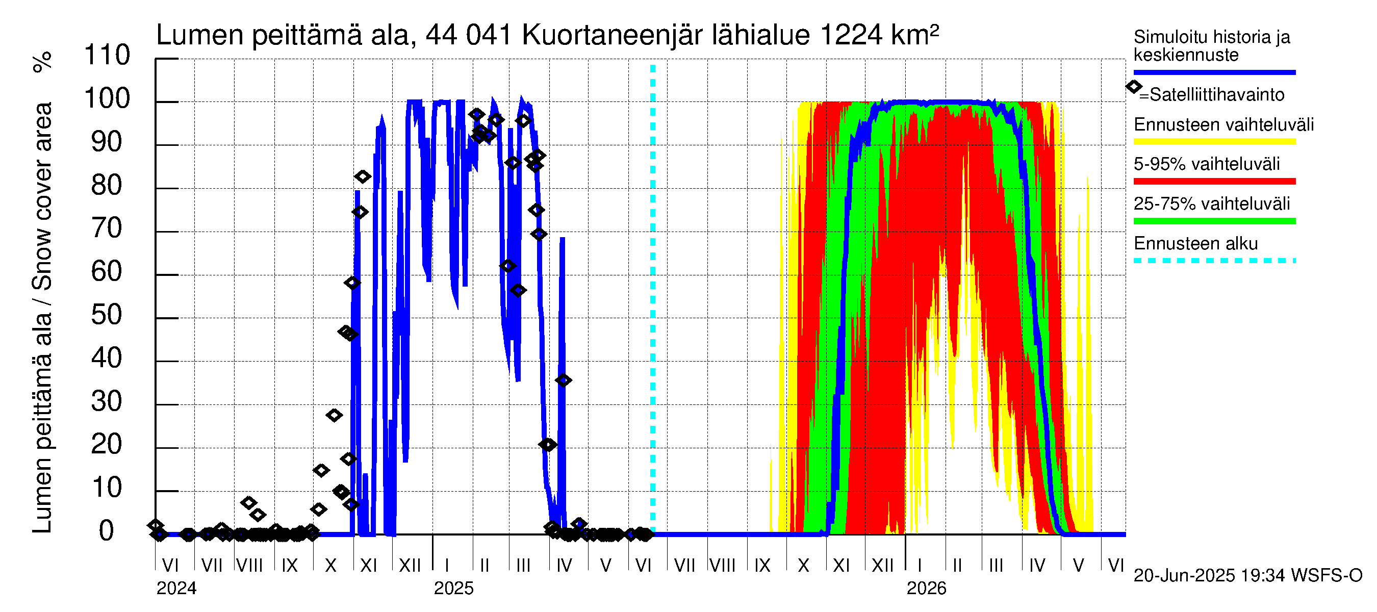 Lapuanjoen vesistöalue - Kuortaneenjärvi: Lumen peittämä ala