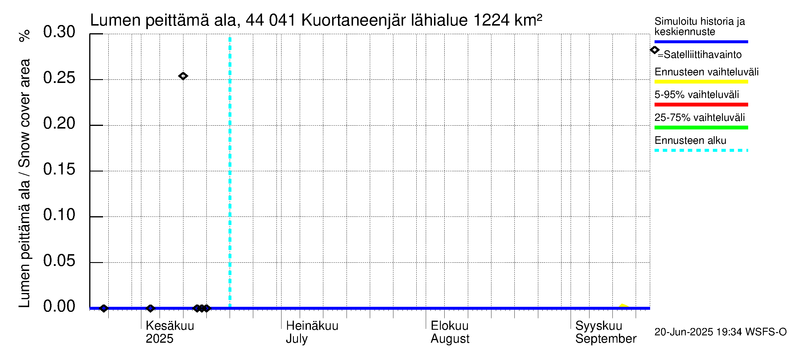 Lapuanjoen vesistöalue - Kuortaneenjärvi: Lumen peittämä ala