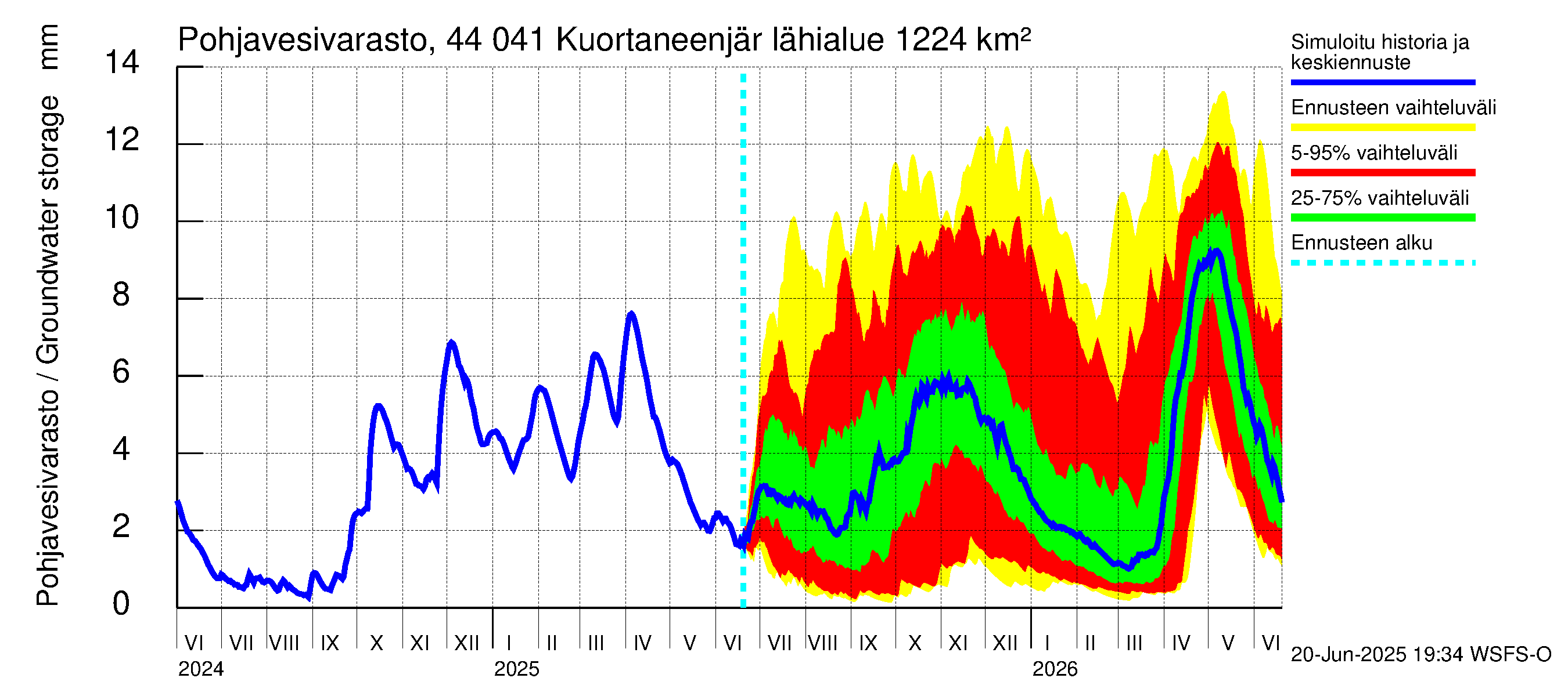 Lapuanjoen vesistöalue - Kuortaneenjärvi: Pohjavesivarasto