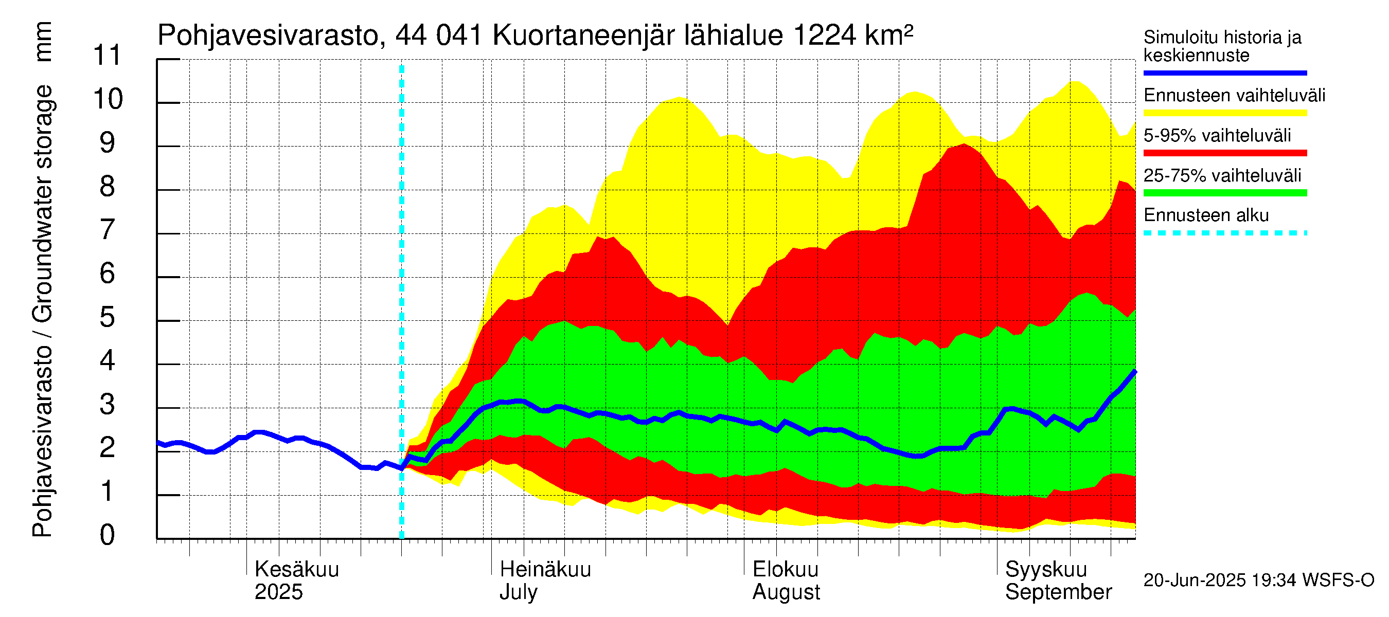 Lapuanjoen vesistöalue - Kuortaneenjärvi: Pohjavesivarasto