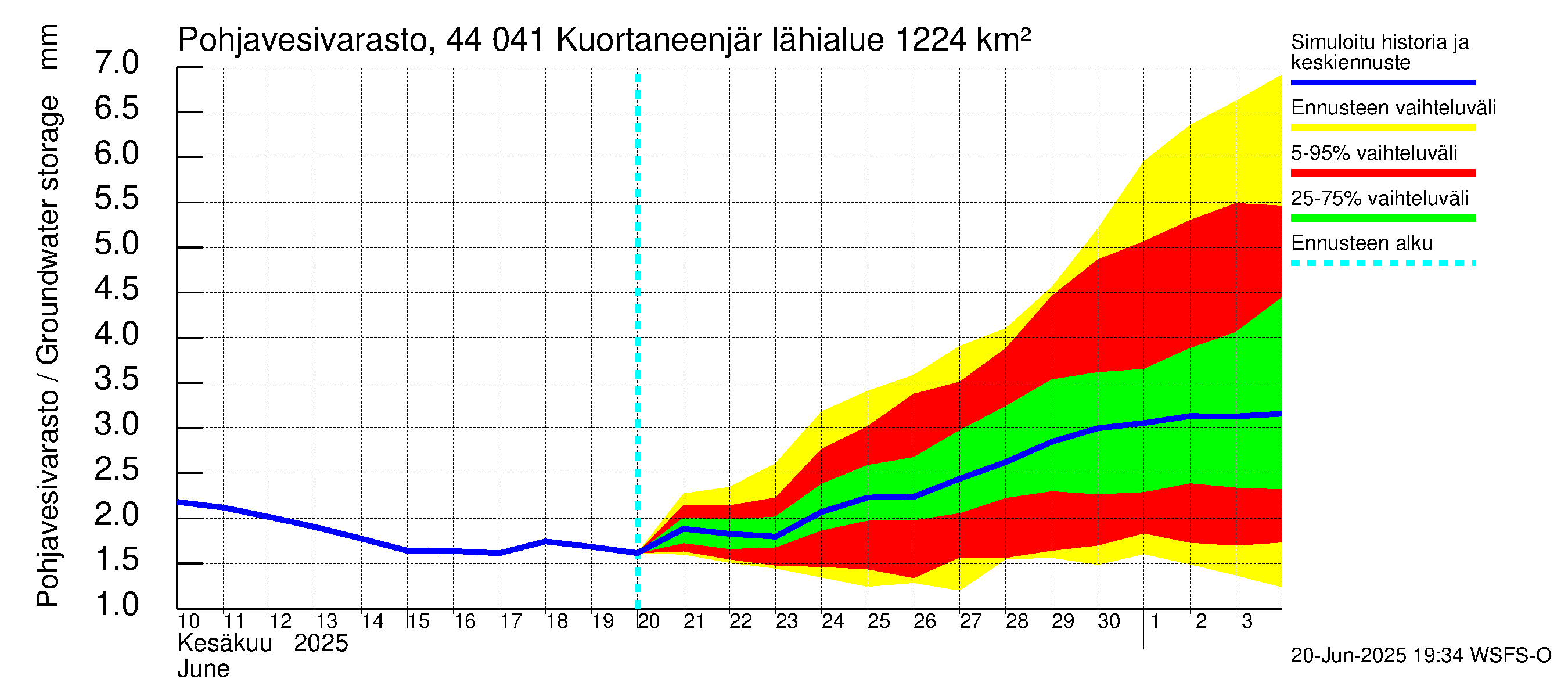 Lapuanjoen vesistöalue - Kuortaneenjärvi: Pohjavesivarasto