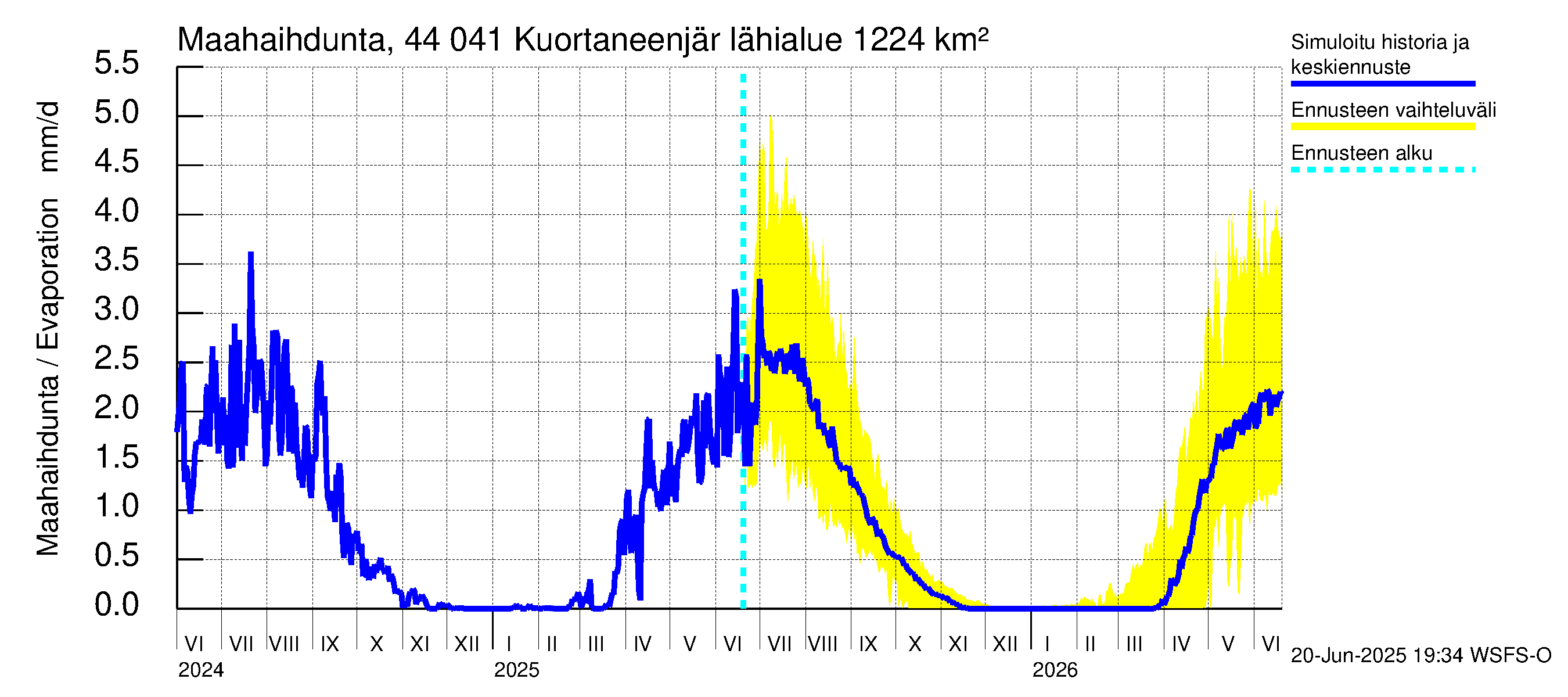 Lapuanjoen vesistöalue - Kuortaneenjärvi: Haihdunta maa-alueelta