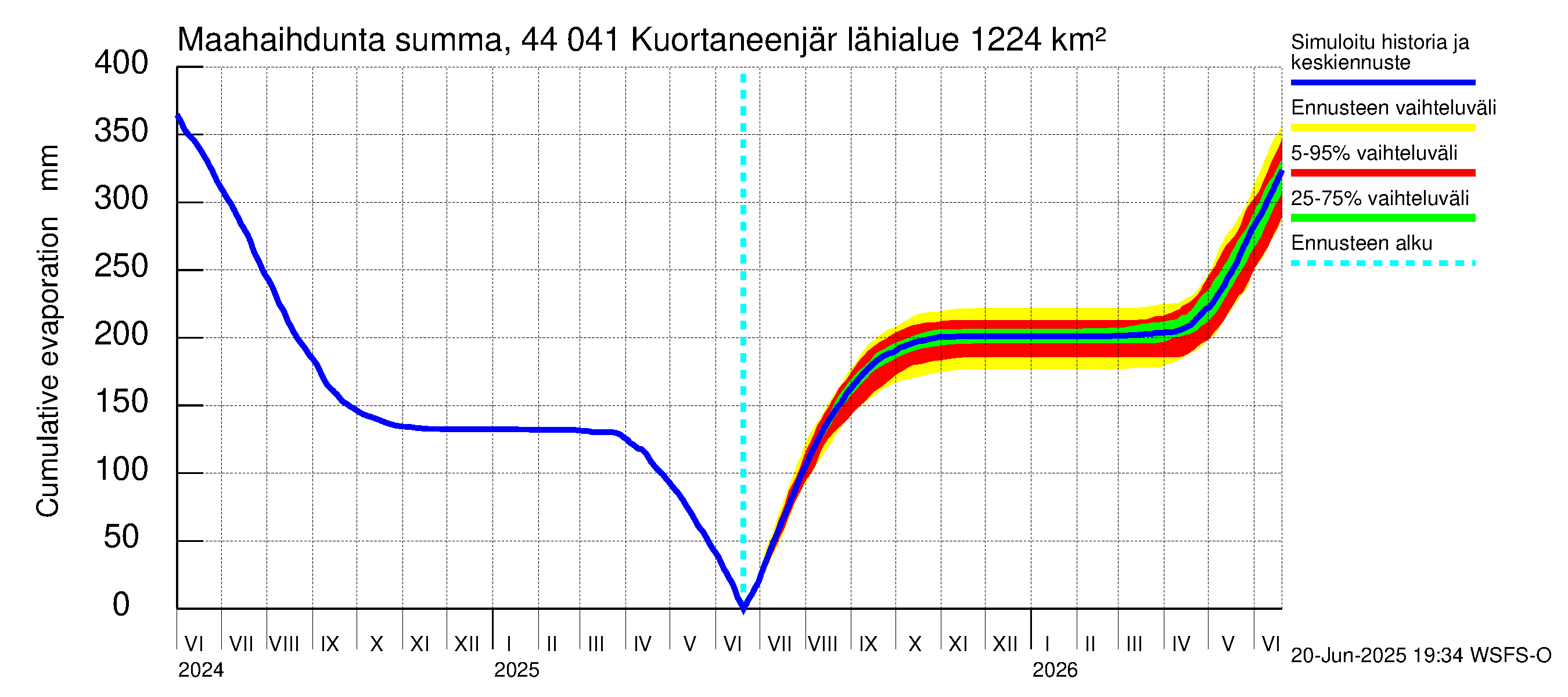Lapuanjoen vesistöalue - Kuortaneenjärvi: Haihdunta maa-alueelta - summa