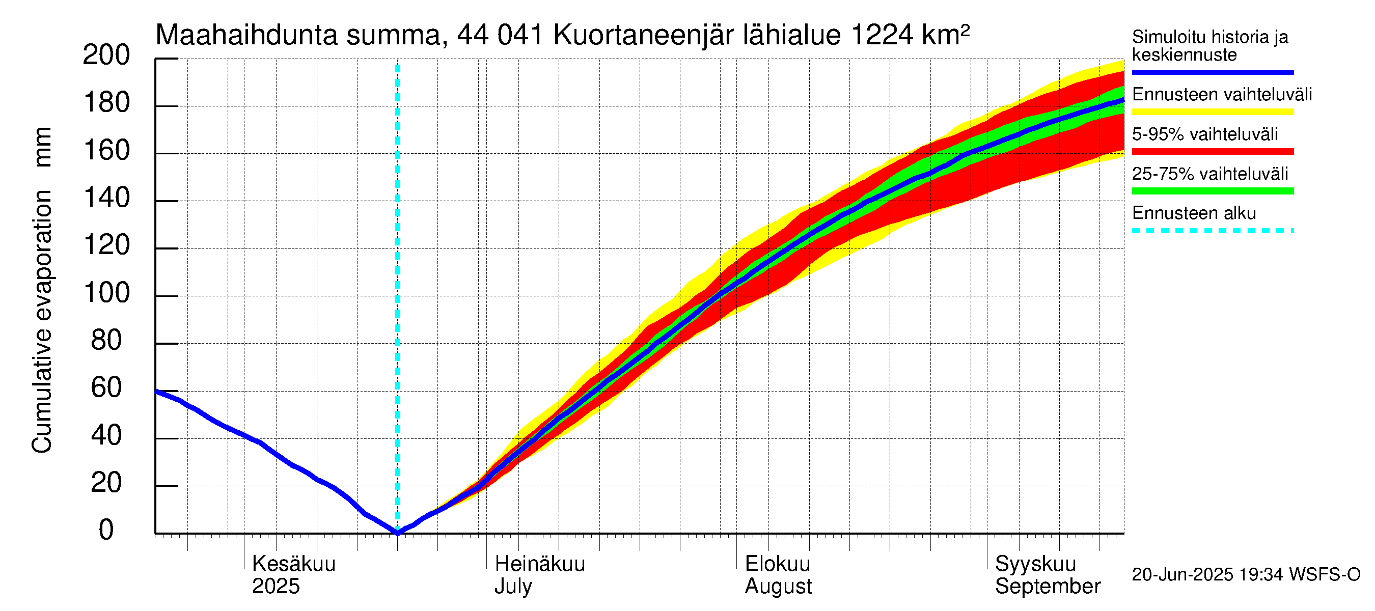Lapuanjoen vesistöalue - Kuortaneenjärvi: Haihdunta maa-alueelta - summa