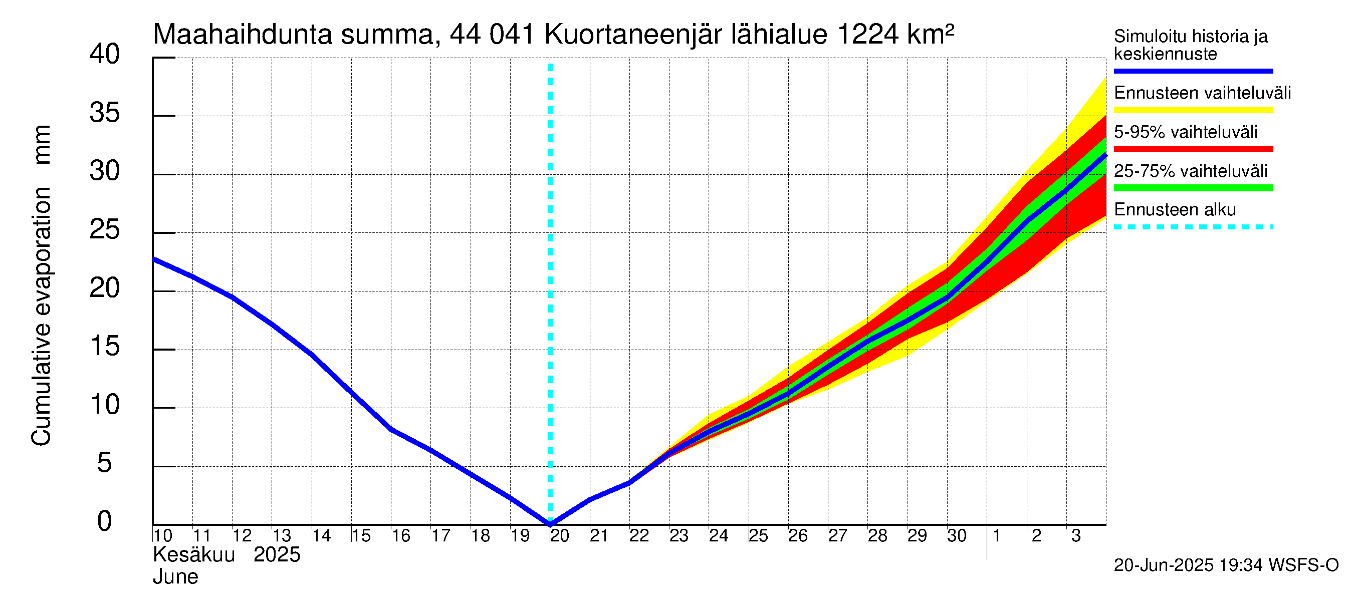 Lapuanjoen vesistöalue - Kuortaneenjärvi: Haihdunta maa-alueelta - summa
