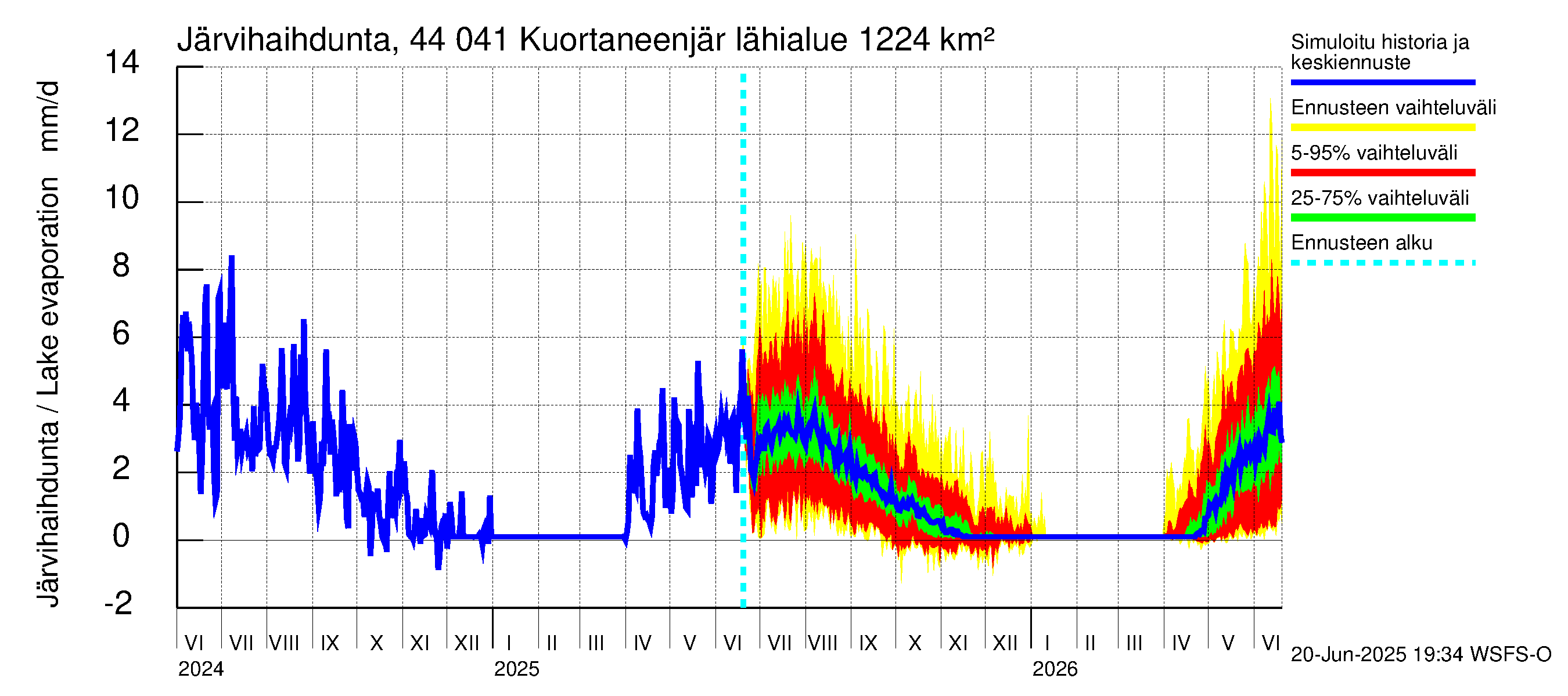 Lapuanjoen vesistöalue - Kuortaneenjärvi: Järvihaihdunta