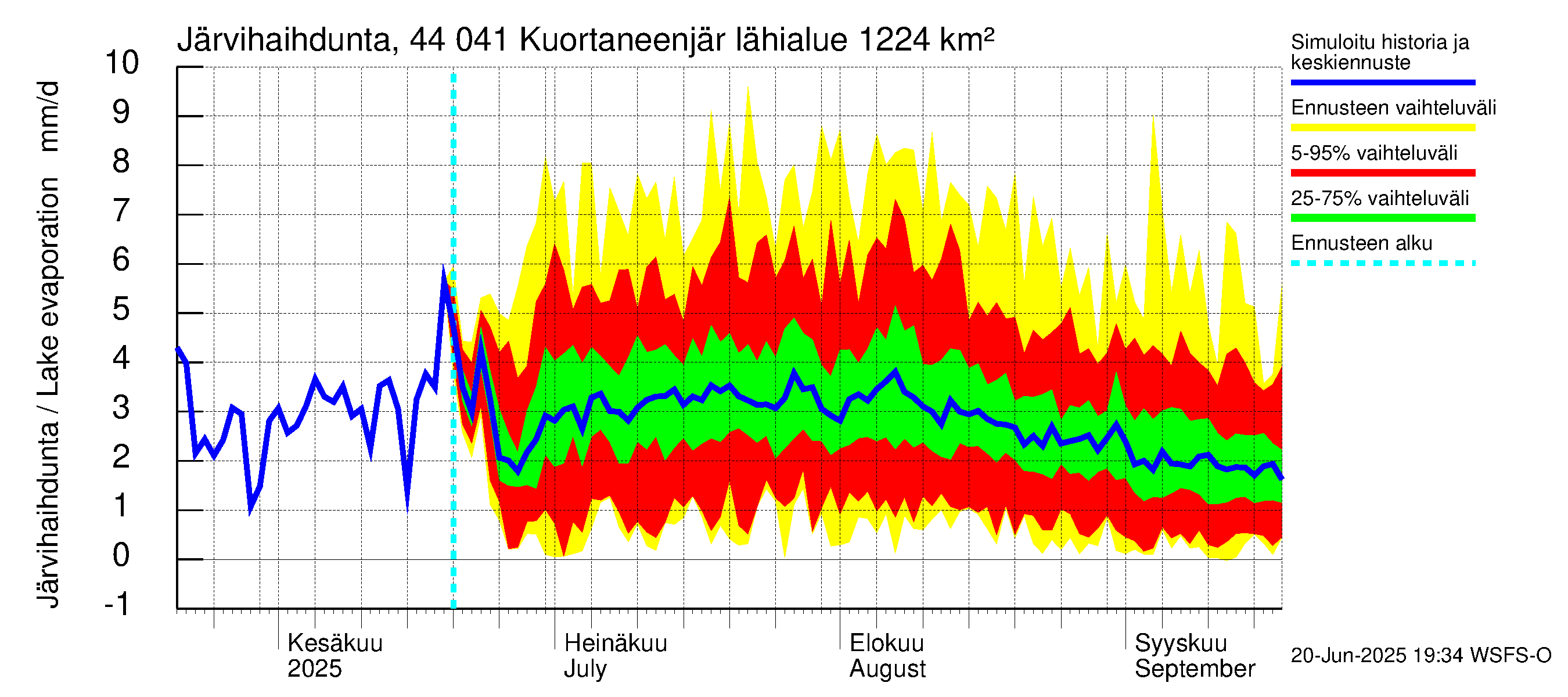 Lapuanjoen vesistöalue - Kuortaneenjärvi: Järvihaihdunta