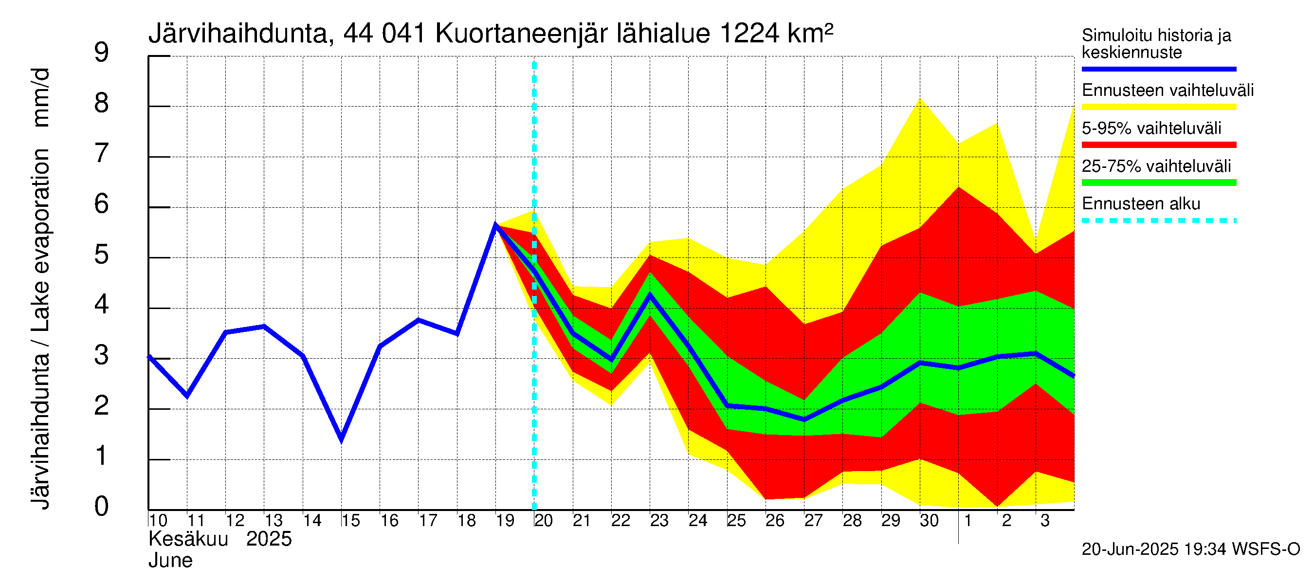 Lapuanjoen vesistöalue - Kuortaneenjärvi: Järvihaihdunta