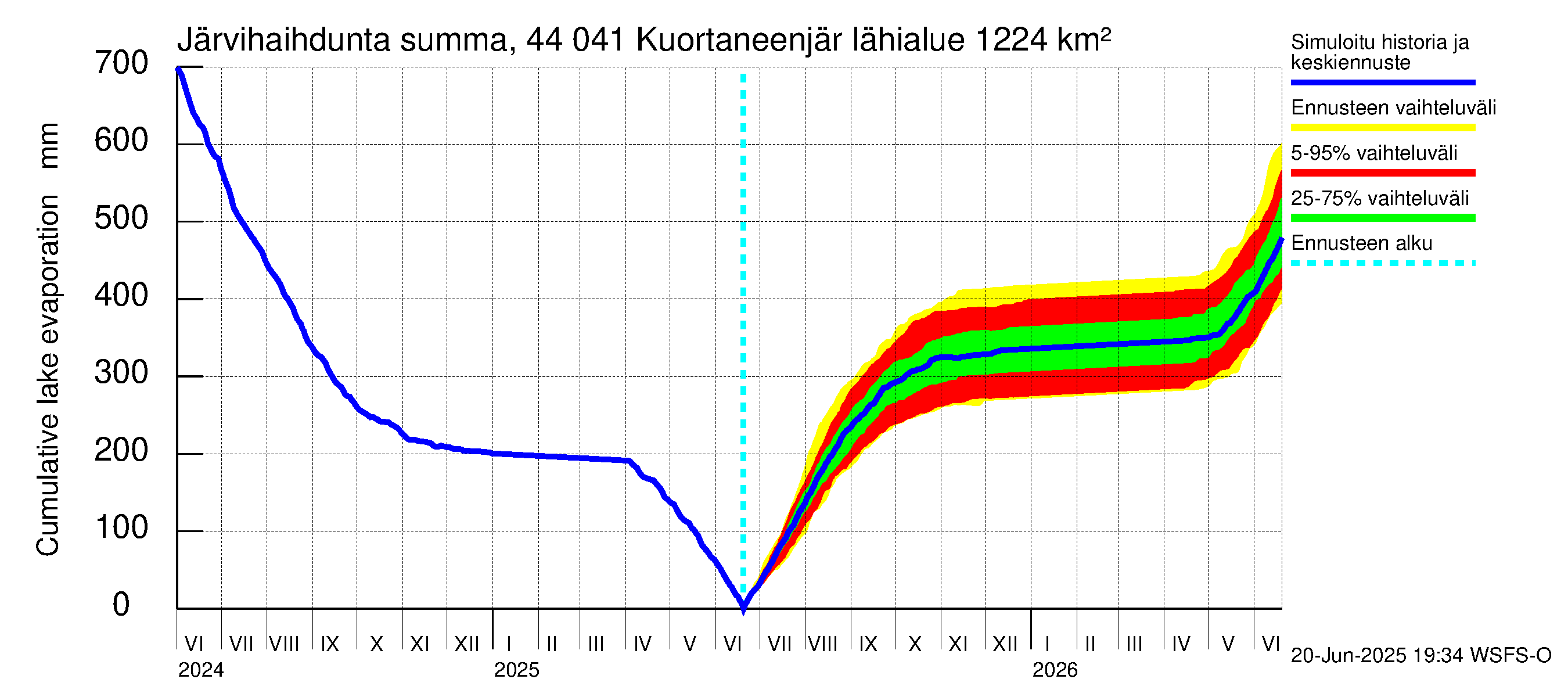 Lapuanjoen vesistöalue - Kuortaneenjärvi: Järvihaihdunta - summa