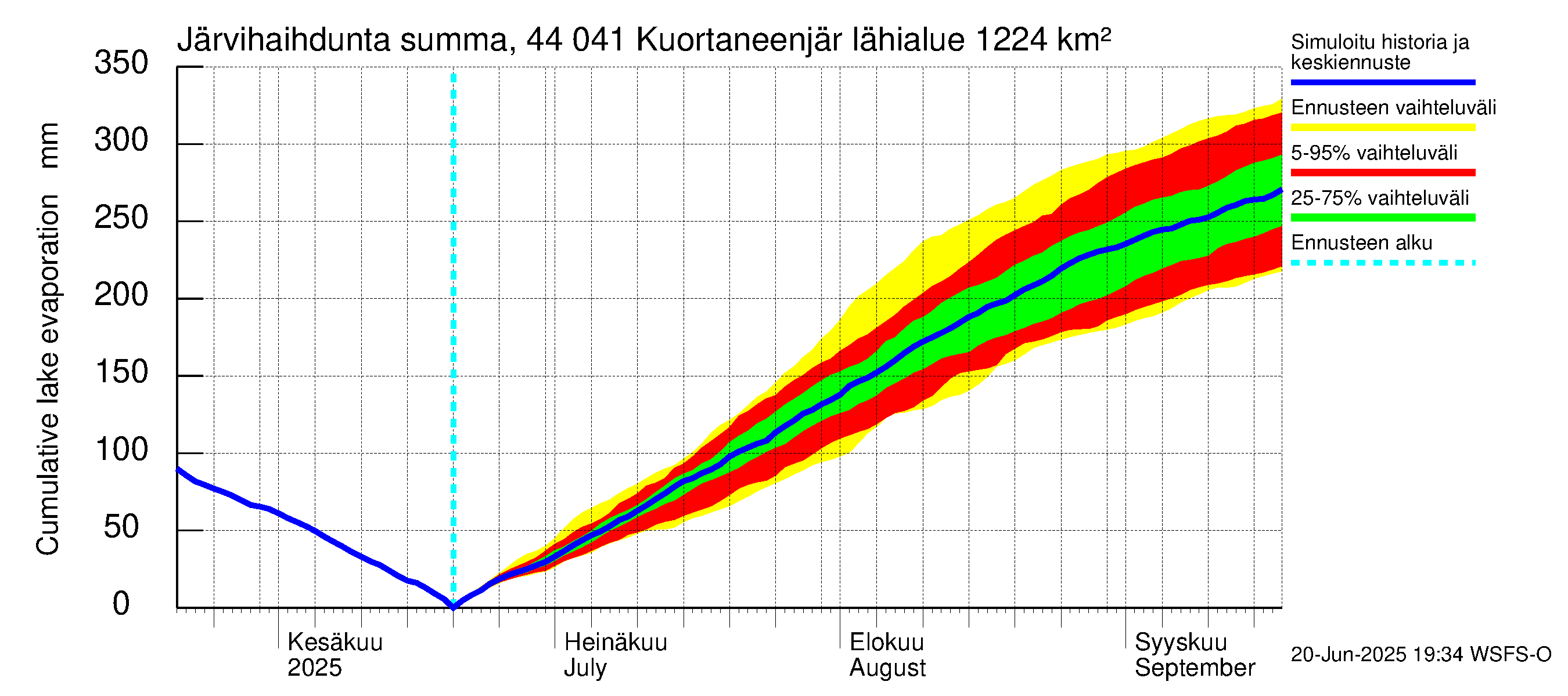 Lapuanjoen vesistöalue - Kuortaneenjärvi: Järvihaihdunta - summa