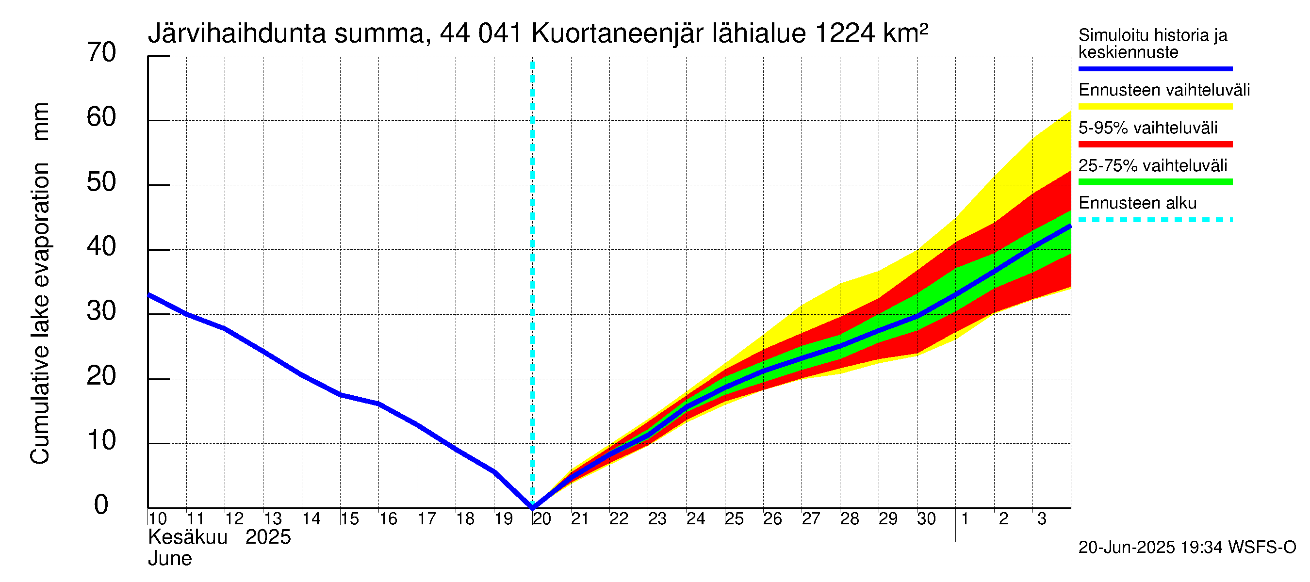 Lapuanjoen vesistöalue - Kuortaneenjärvi: Järvihaihdunta - summa