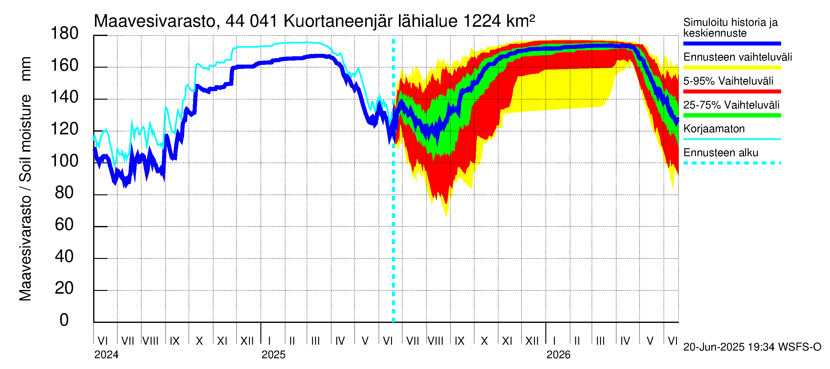 Lapuanjoen vesistöalue - Kuortaneenjärvi: Maavesivarasto