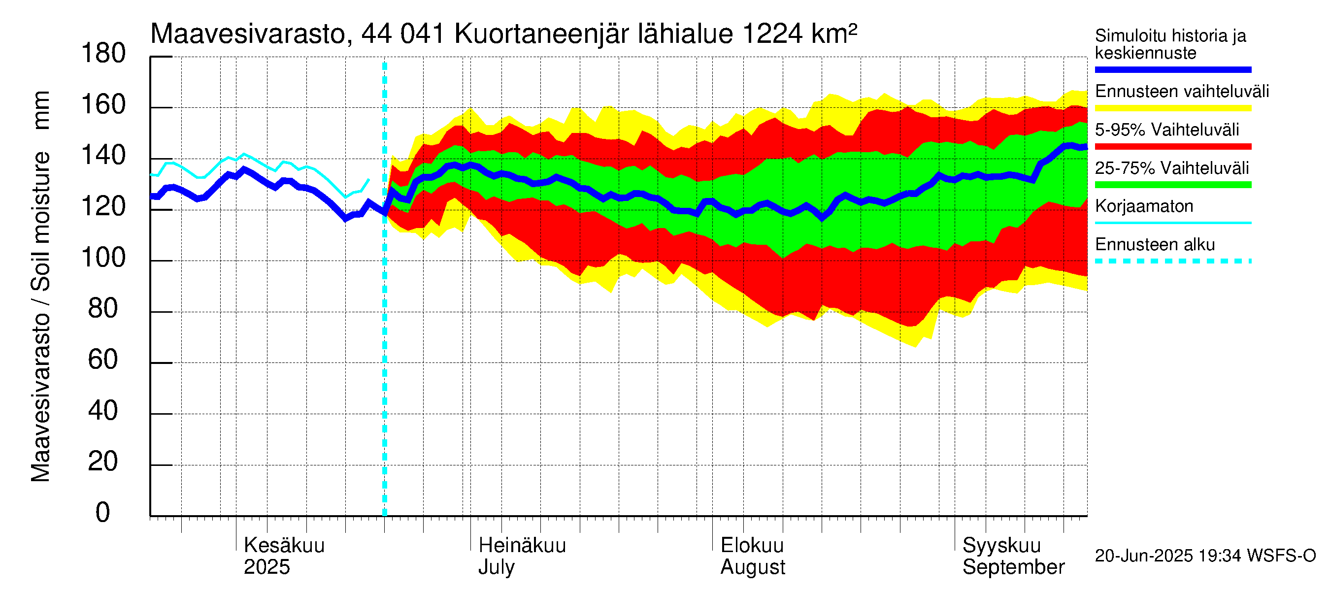 Lapuanjoen vesistöalue - Kuortaneenjärvi: Maavesivarasto