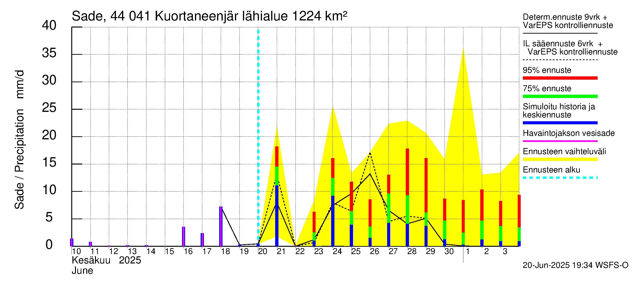 Lapuanjoen vesistöalue - Kuortaneenjärvi: Sade