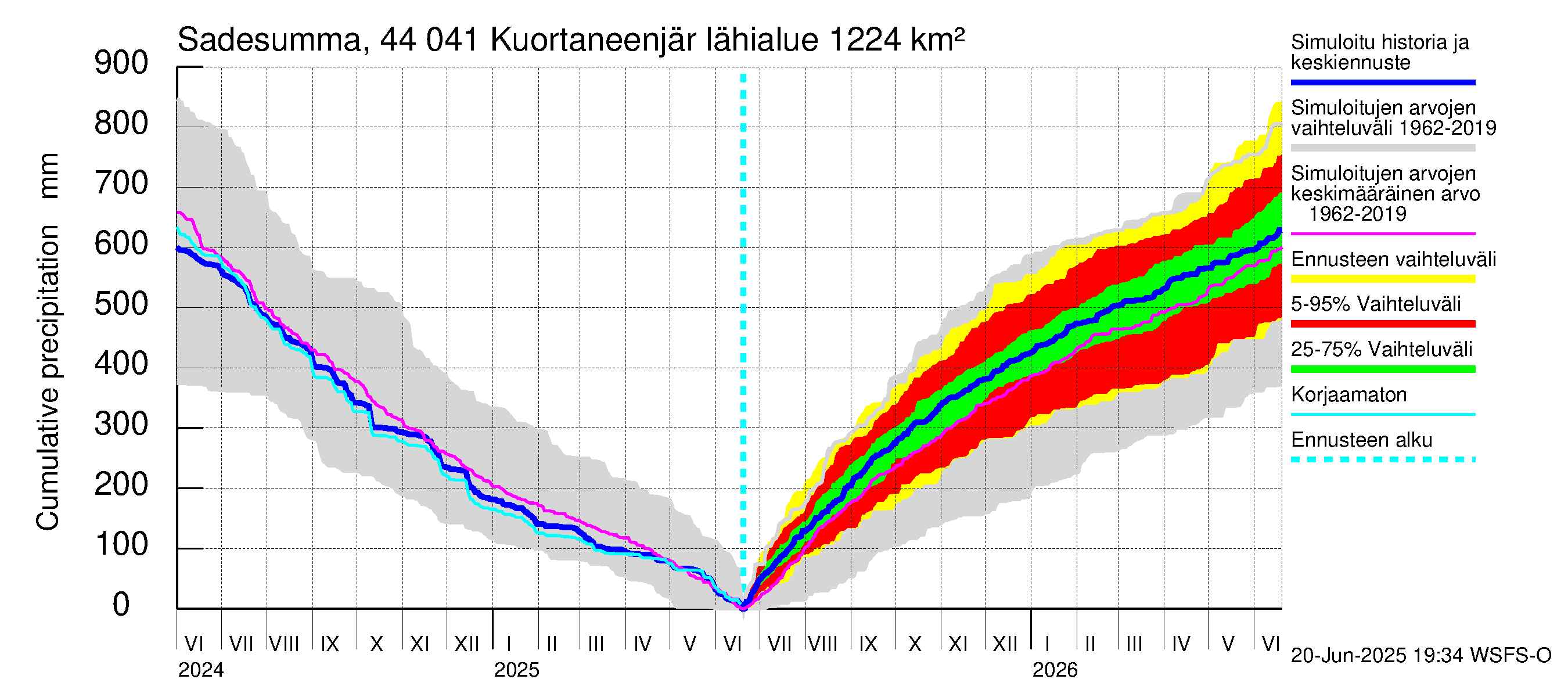 Lapuanjoen vesistöalue - Kuortaneenjärvi: Sade - summa