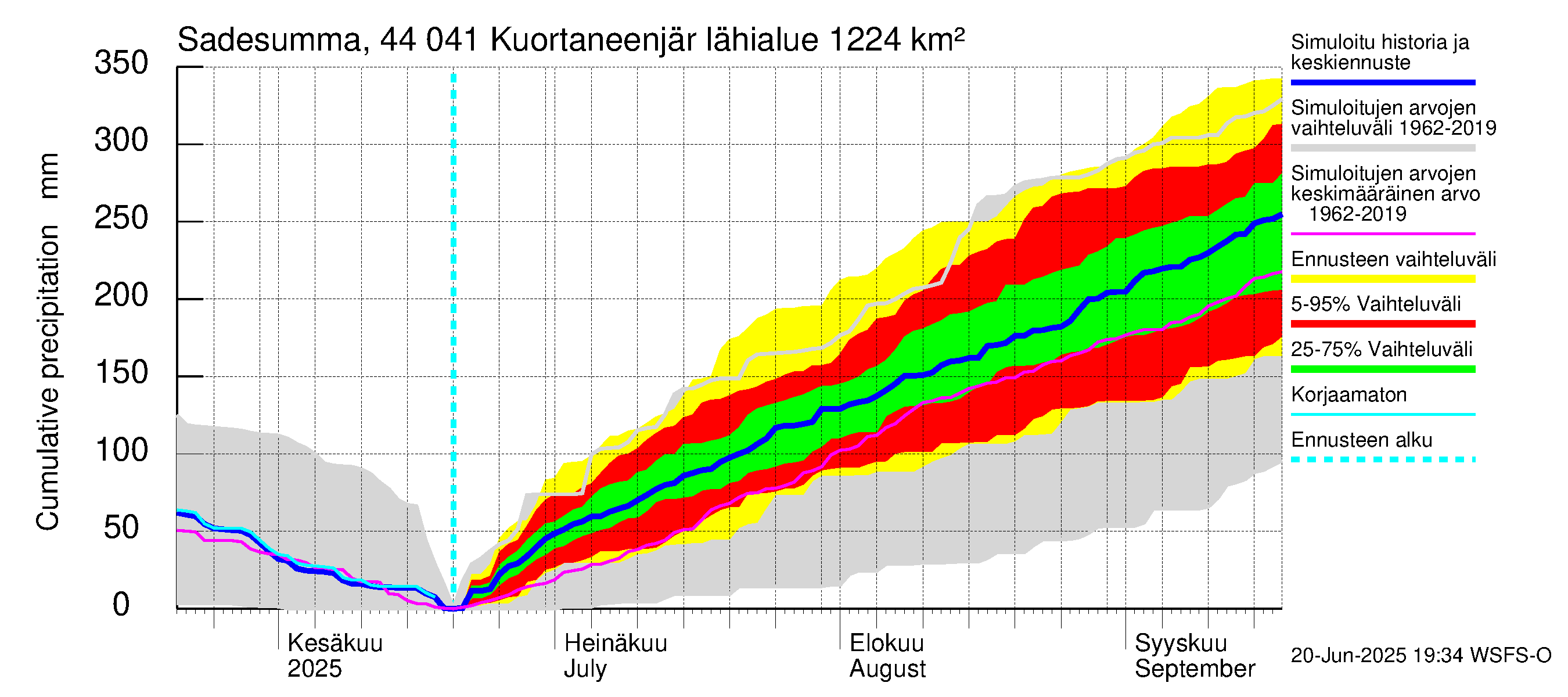 Lapuanjoen vesistöalue - Kuortaneenjärvi: Sade - summa